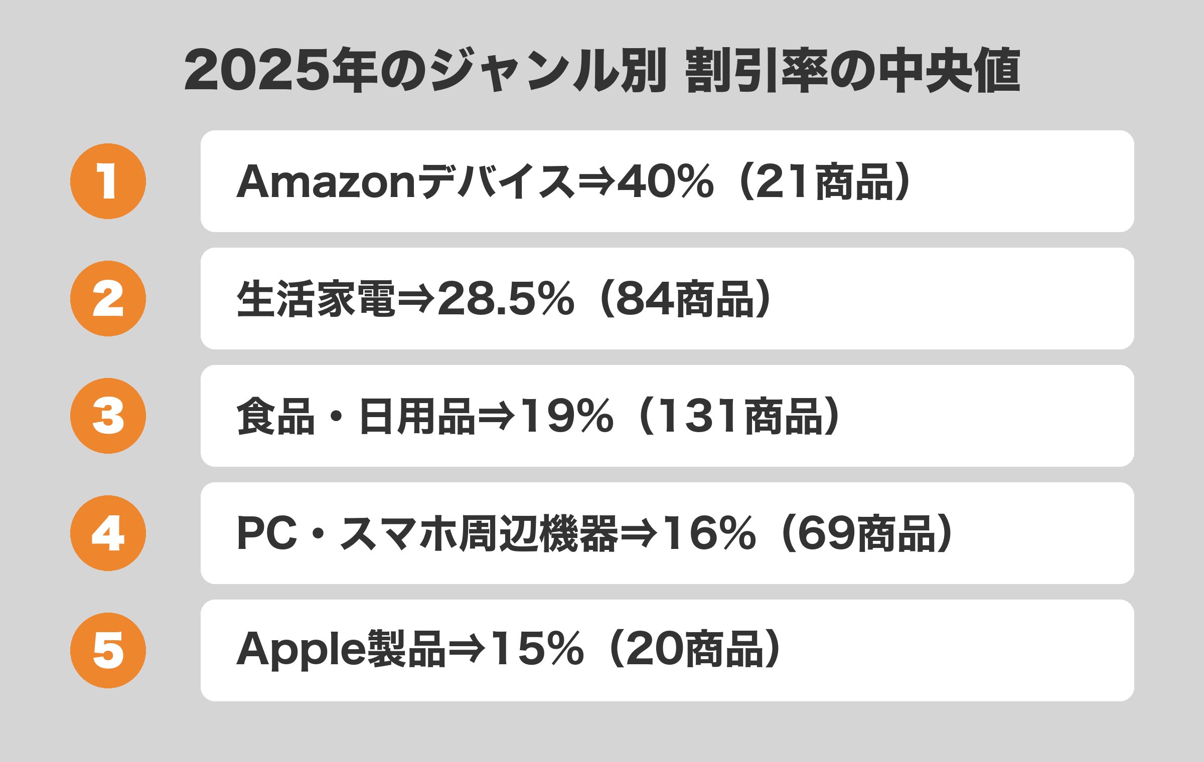 2025年のブラックフライデー特設ページの5ジャンルの割引率の中央値。Amazonデバイスが40%で最も下がり、Apple製品は15%にとどまった