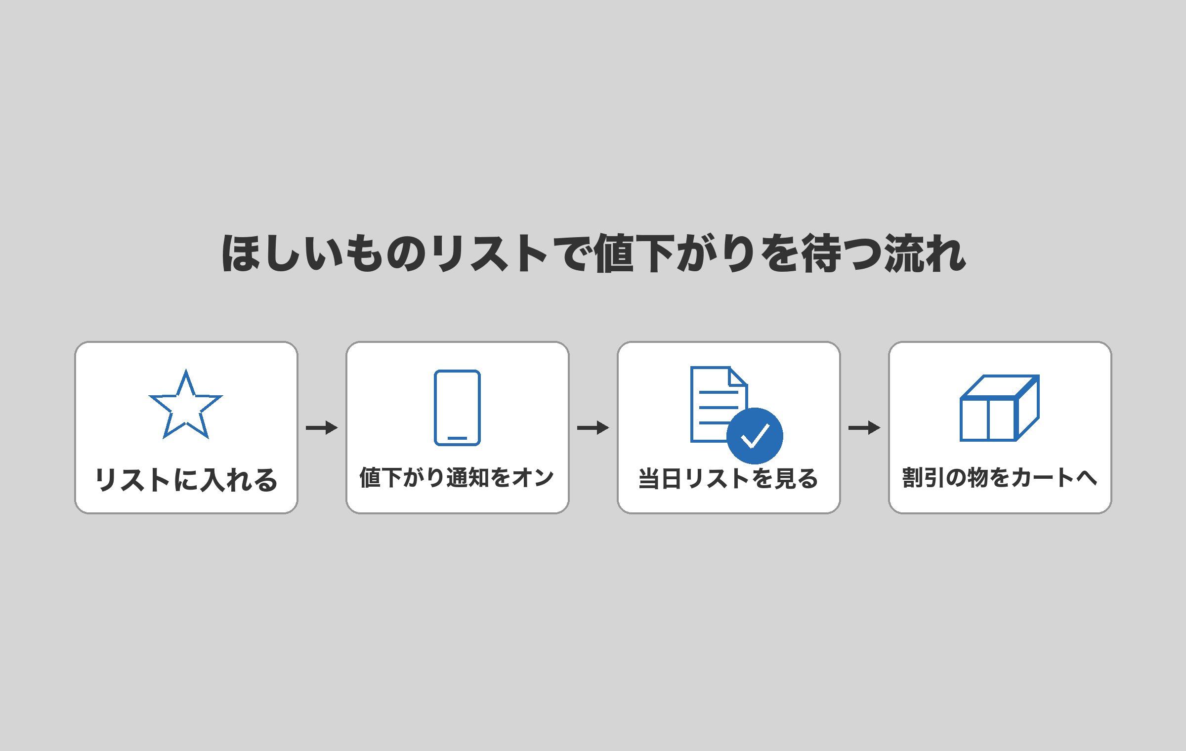 気になる商品をほしいものリストに入れ、アプリの値下がり通知をオンにし、当日はリストから割引の物だけをカートに入れる4つの流れ