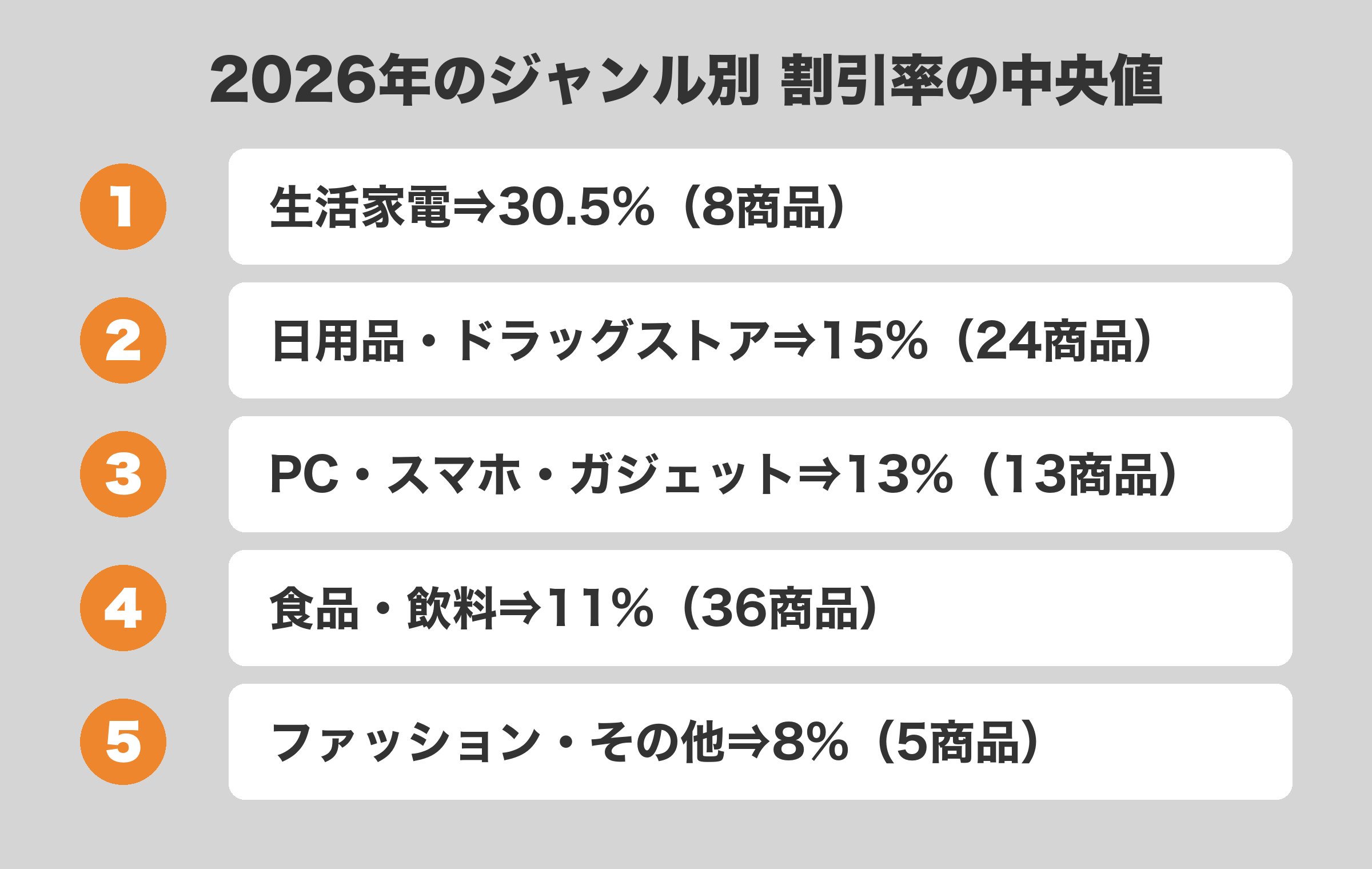 2026年の初売りの特設ページ87商品を5ジャンルに分けた割引率の中央値。生活家電が30.5%で一番下がり、食品・飲料は11%だった