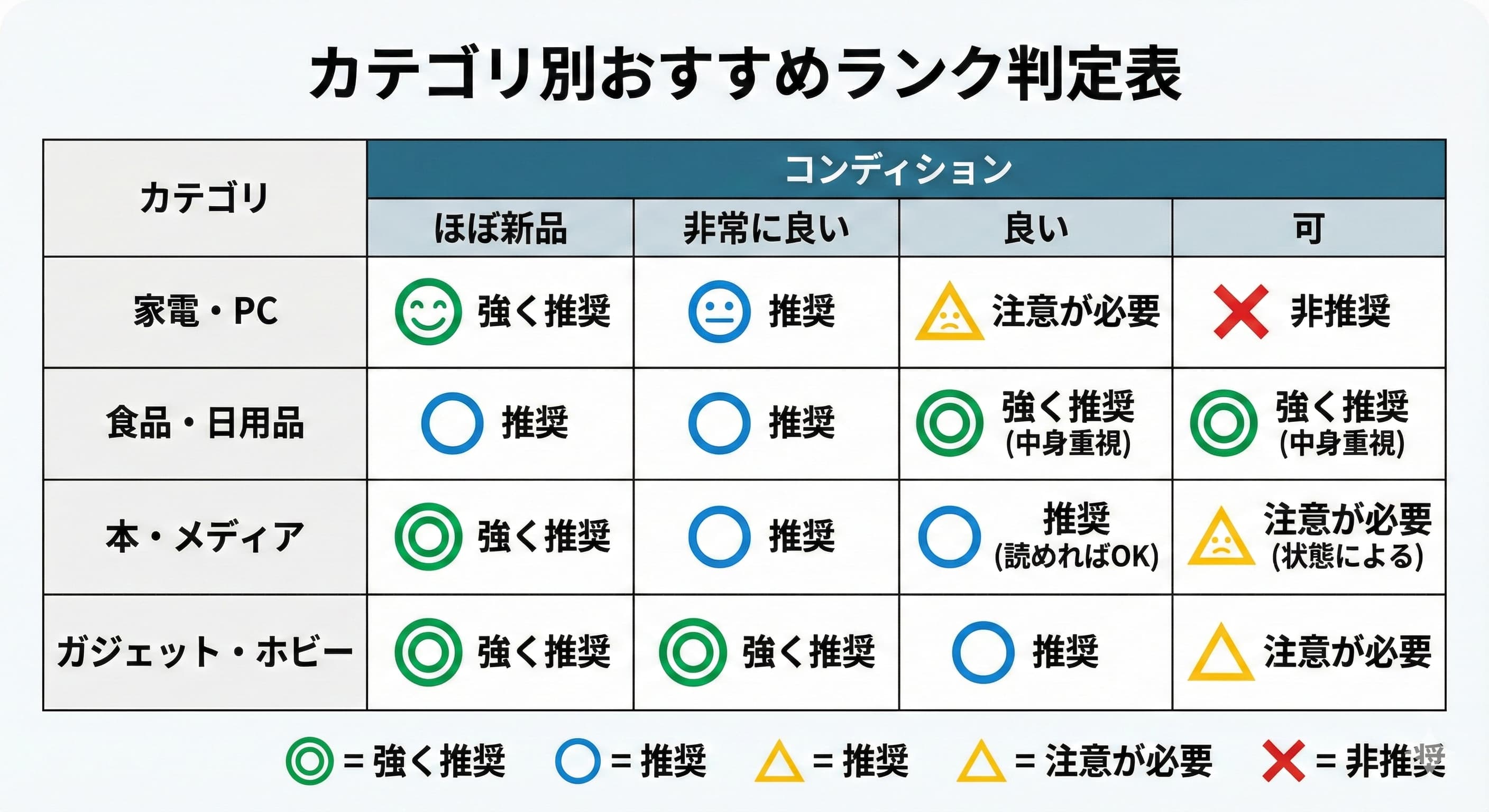 Amazonアウトレットのランク判定表