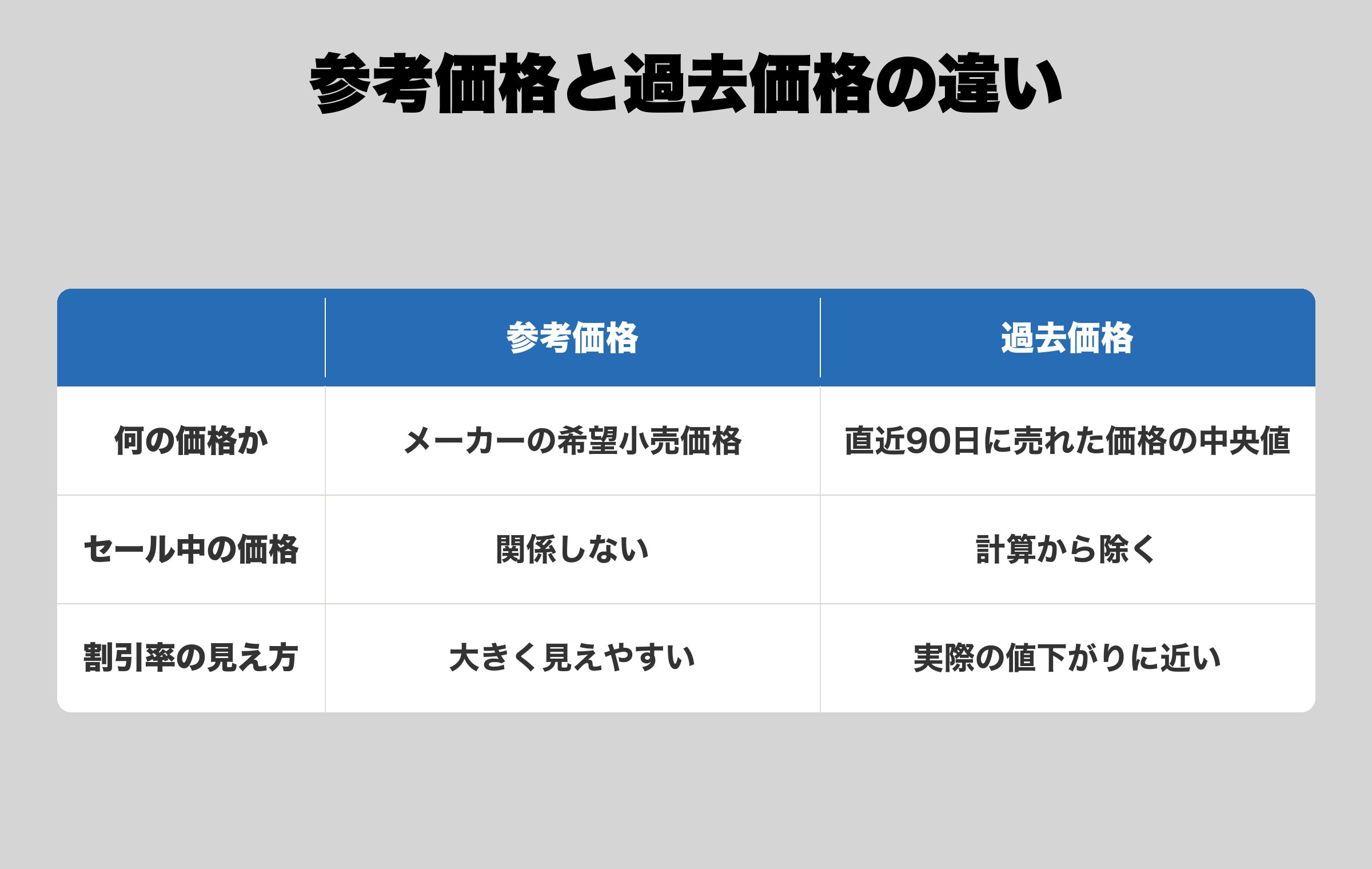Amazonの参考価格はメーカーの希望小売価格、過去価格は直近90日に売れた価格の中央値という違いと、割引率の見え方を比べた表