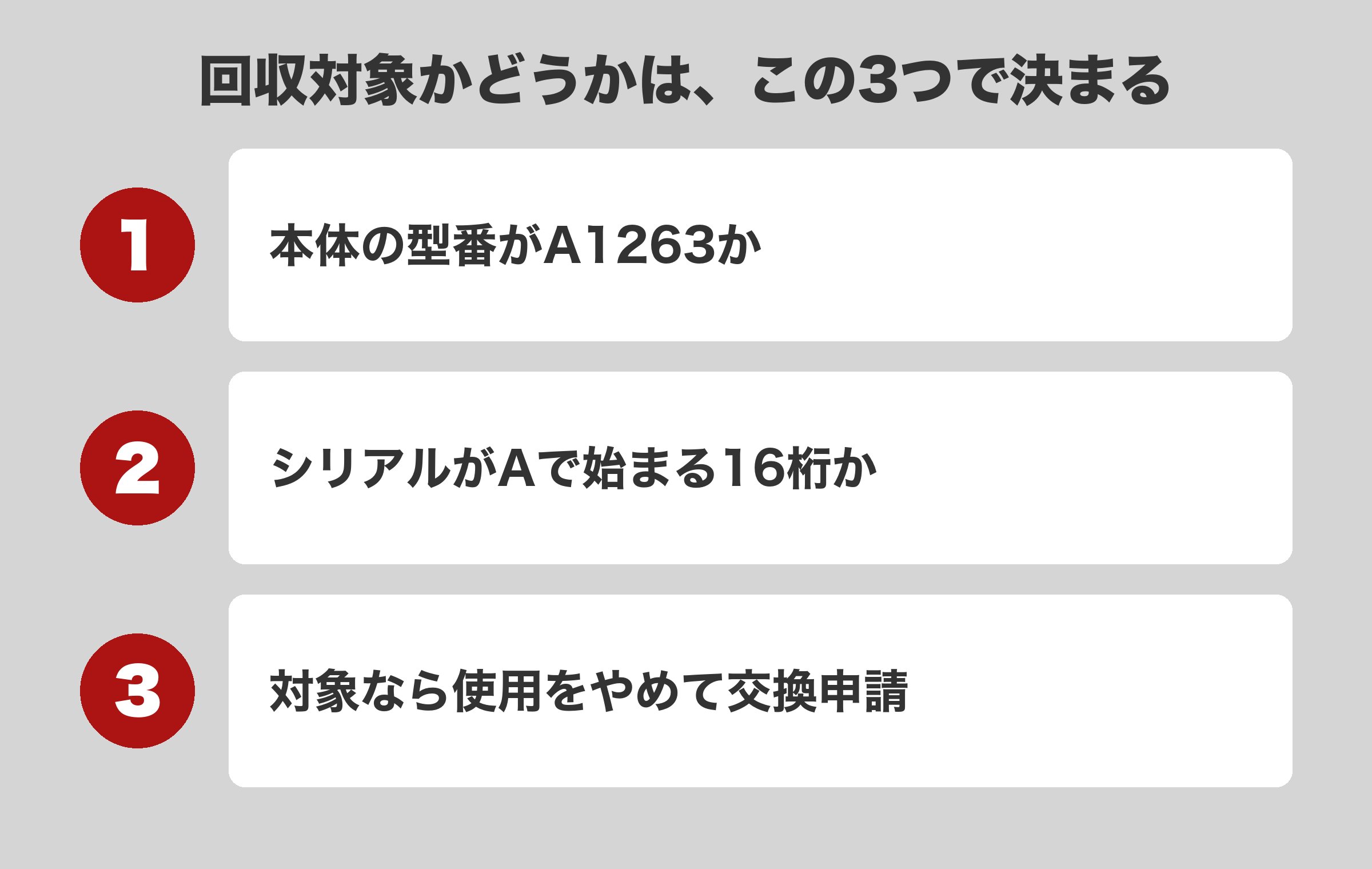 Anker製品が回収対象か確認する3ステップの図解。型番A1263かどうか、シリアル番号がAから始まる16桁か（8桁は対象外）、対象なら充電中の使用をやめて交換手続きへ進む、という順に並べた要点リスト。