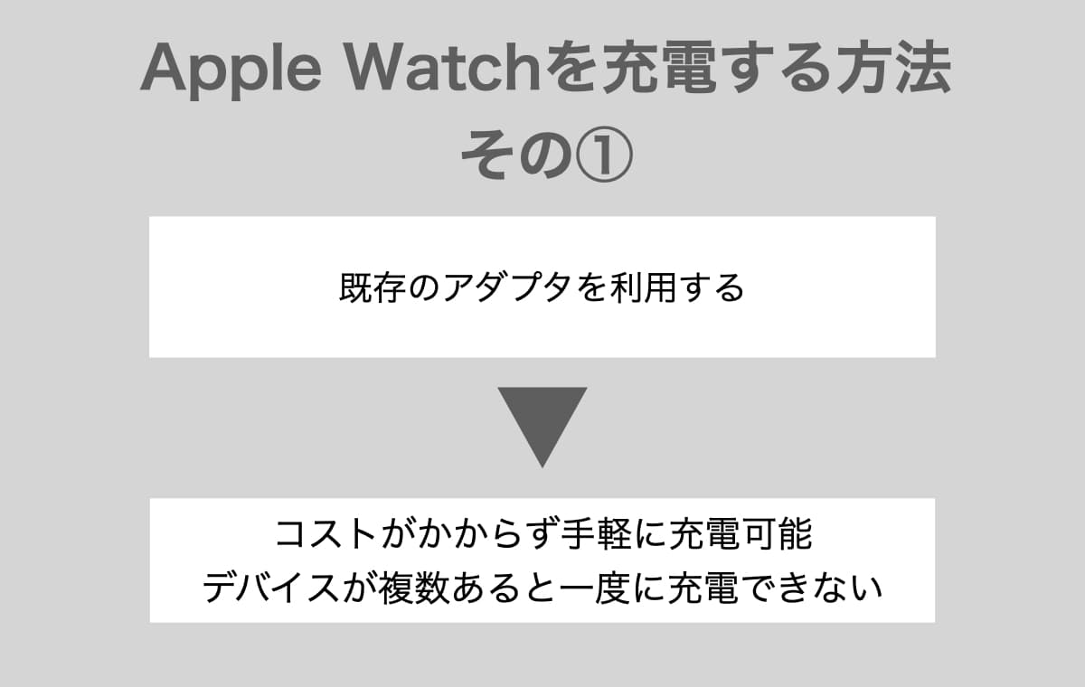 アップルウォッチを充電する方法その1はすでにあるアダプタを使う