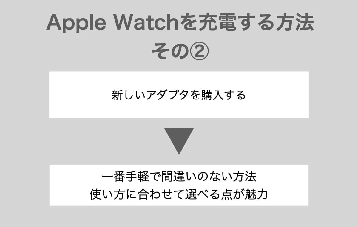 アップルウォッチの充電は新しいアダプタを買うと解決する
