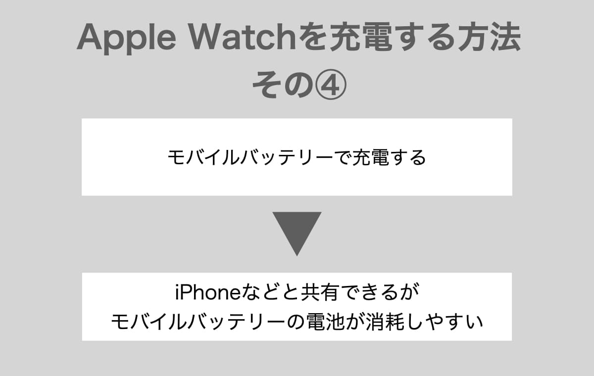 アップルウォッチはモバイルバッテリーを利用して充電できる