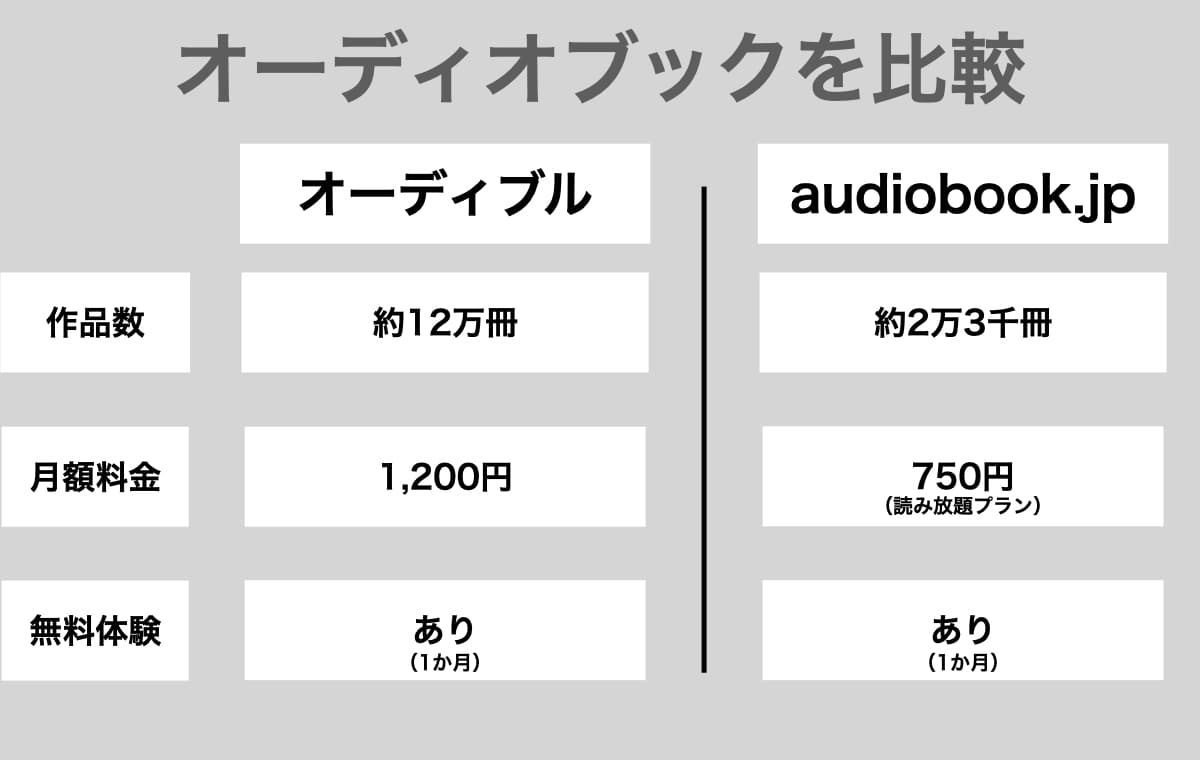 オーディブルとaudiobook.jpを比較する