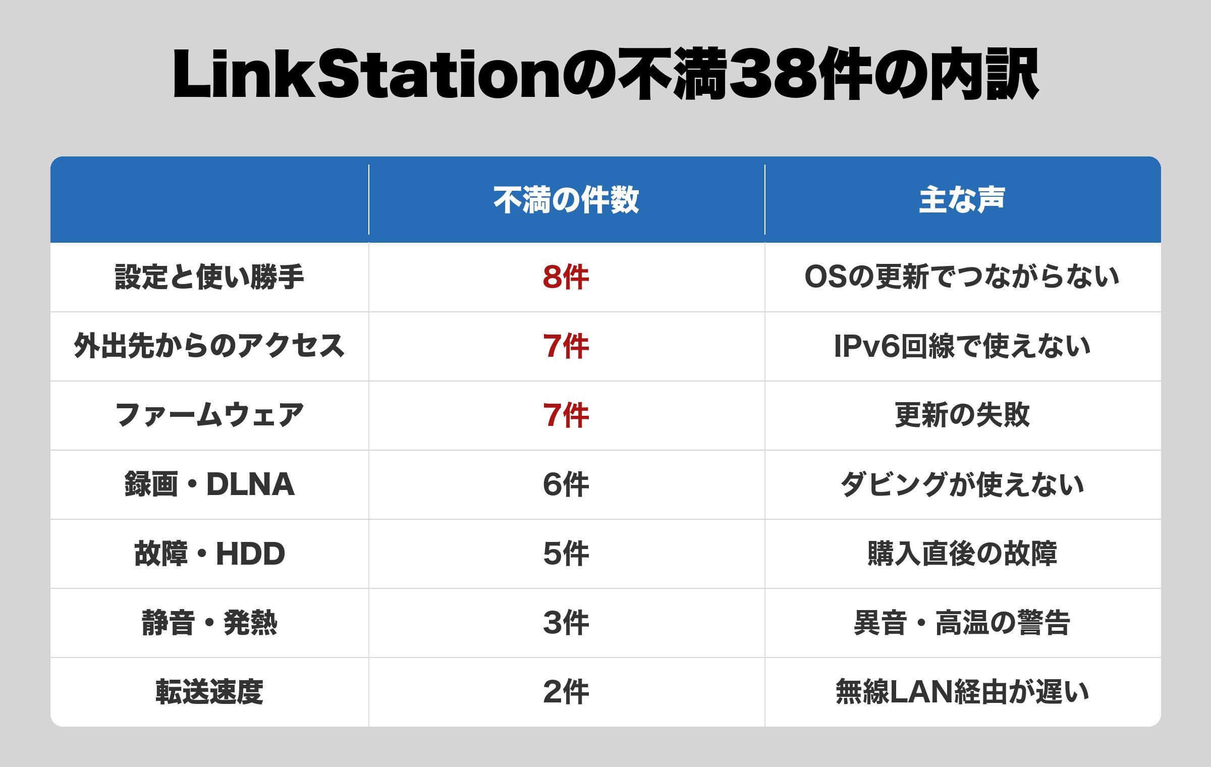 価格.comに2018年以降に投稿されたLinkStationの不満38件を7分類に分けた表。設定8件・外出先アクセス7件が多く、転送速度は2件