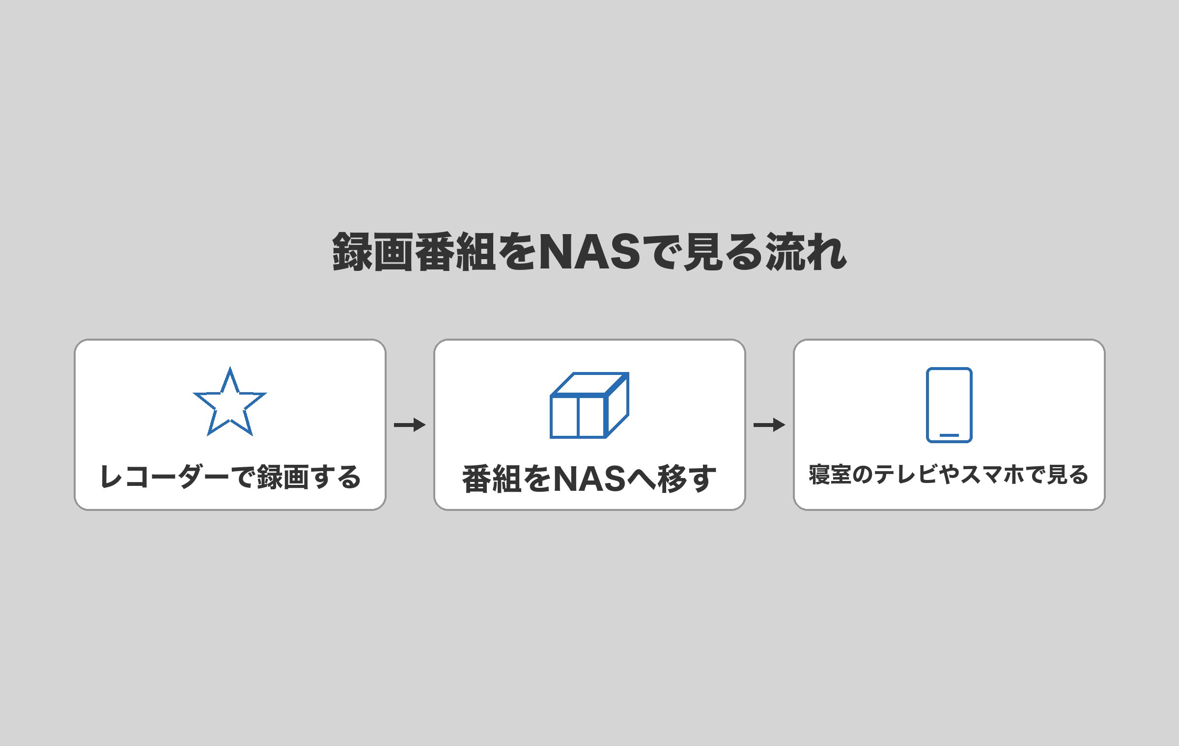 DTCP-IPで録画番組を家中で見る流れ。レコーダーで録った番組をNASへ移し、寝室のテレビやスマホで再生する