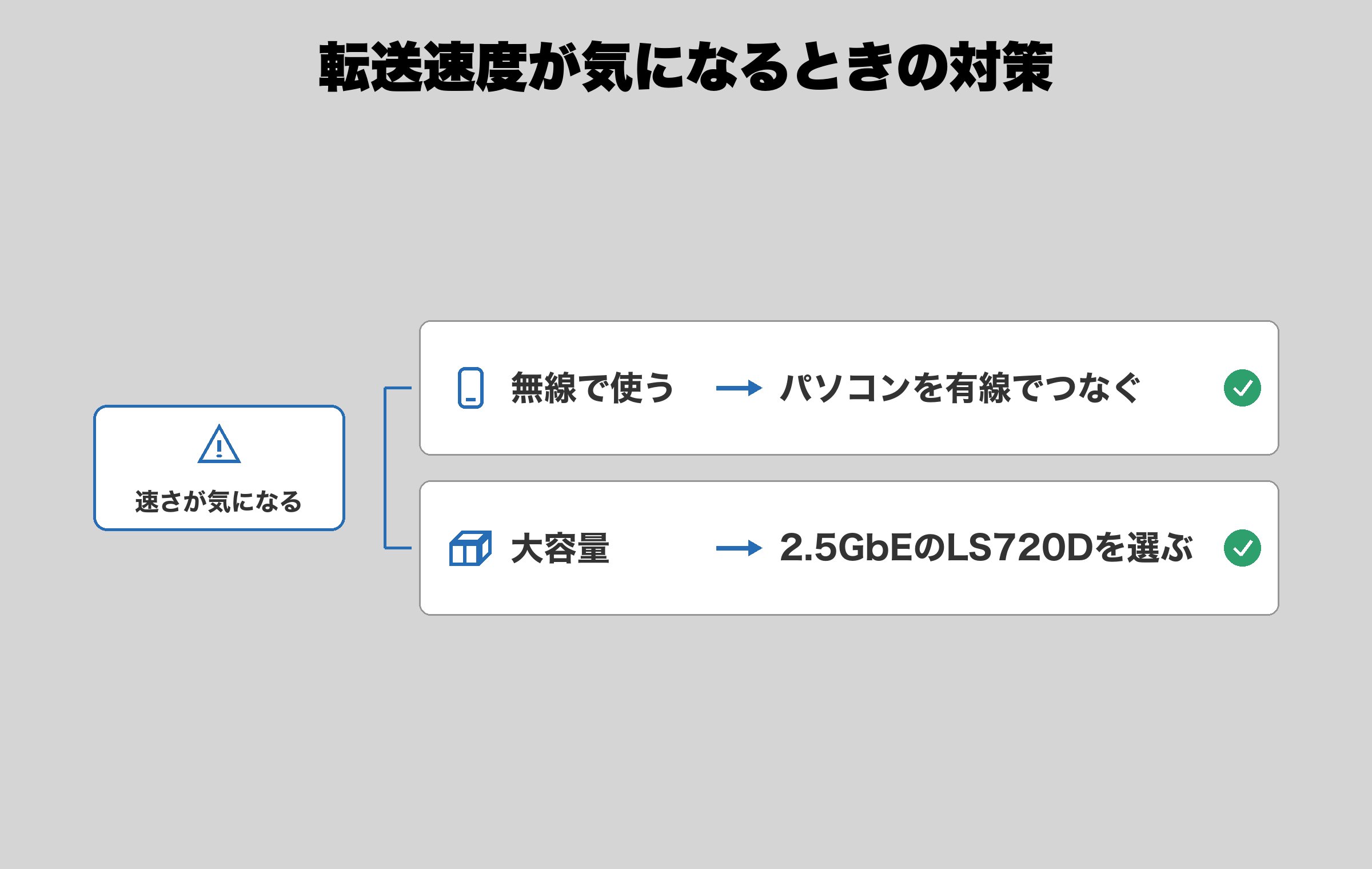 NASの転送速度が気になるときの分かれ道。無線で使うならパソコンを有線でつなぎ、大きなファイルなら2.5GbEのLS720Dを選ぶ