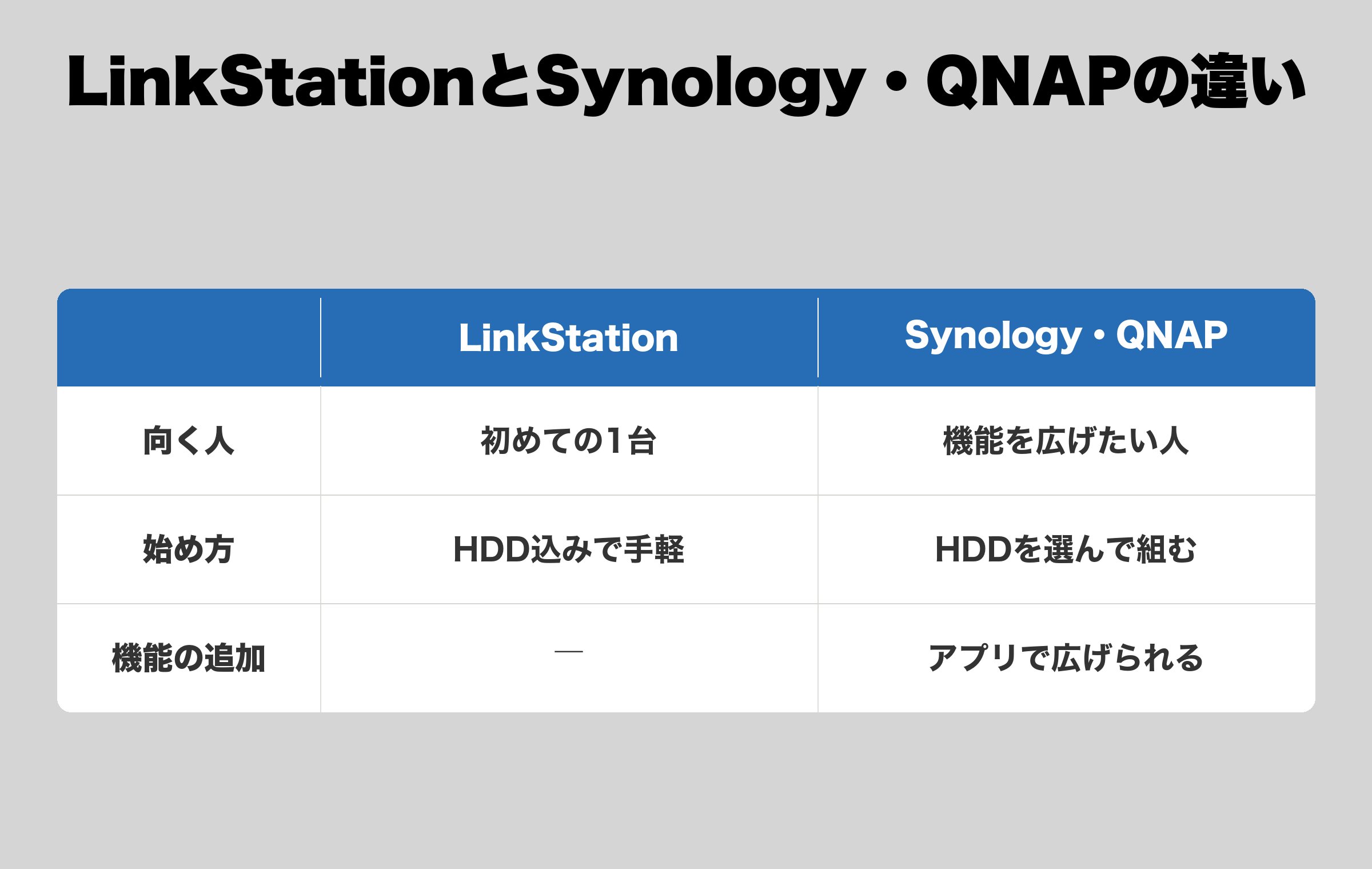 LinkStationとSynology・QNAPを3項目で比べた表。HDD込みで手軽な初めての1台か、アプリで機能を広げたい人向けかで分かれる