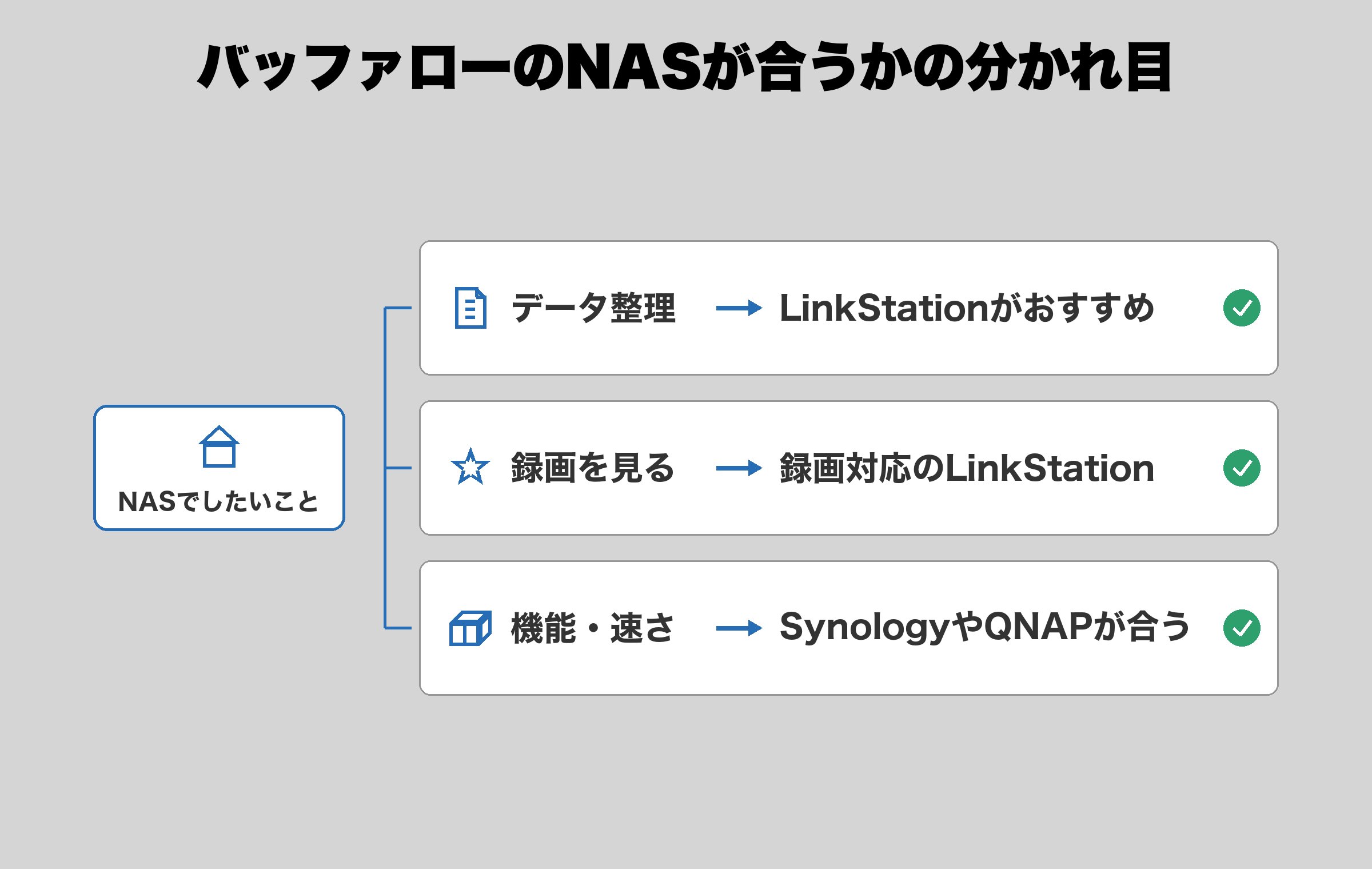 NASでしたいことで分かれる3つの道。データ整理と録画視聴はLinkStation、機能や速さを求めるならSynologyやQNAPが合う