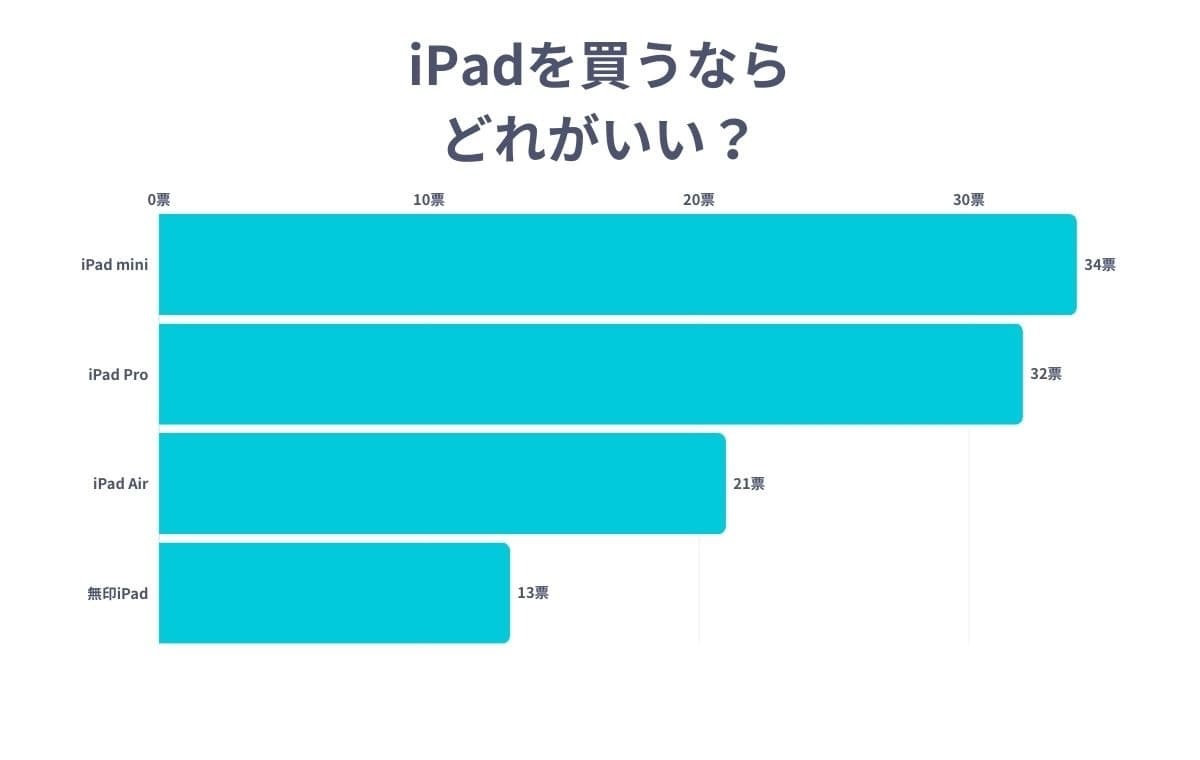 【2024年版】iPadを買うならどれがいい？【アンケート調査で分かったこと】