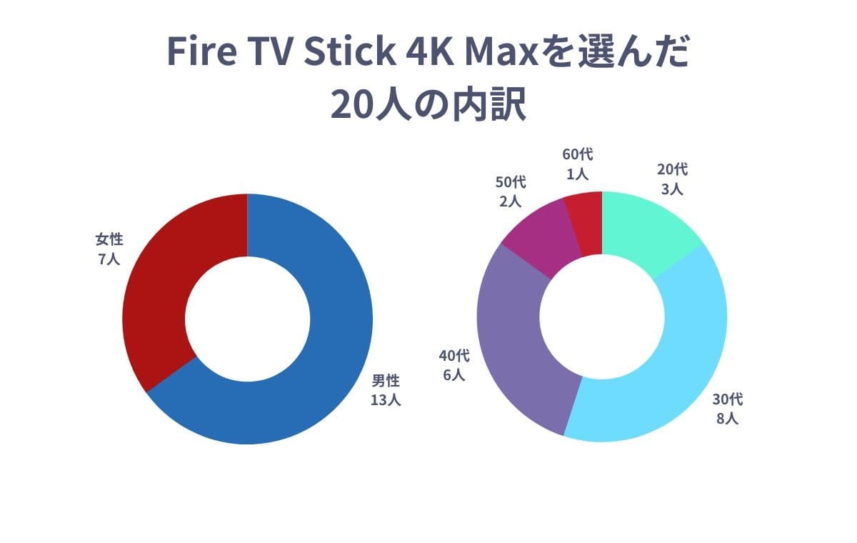 アンケートでFire TV Stick 4K Maxを選んだ20人の内訳