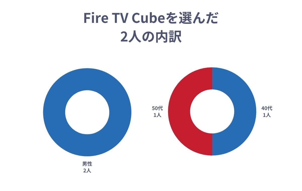 アンケートでFire TV Cubeを選んだ2人の回答
