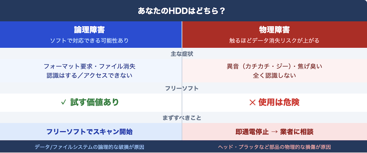 論理障害と物理障害の違いを示した比較表。論理障害はフリーソフトで対応できる可能性があり、物理障害は通電を止めて業者に相談すべきと図解している。
