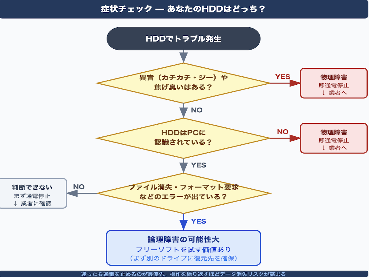 HDDトラブル時の症状チェックフロー図。異音・焦げ臭い・認識しないなどの症状から論理障害と物理障害を見分け、それぞれの対応（フリーソフトか業者相談か）を示している。