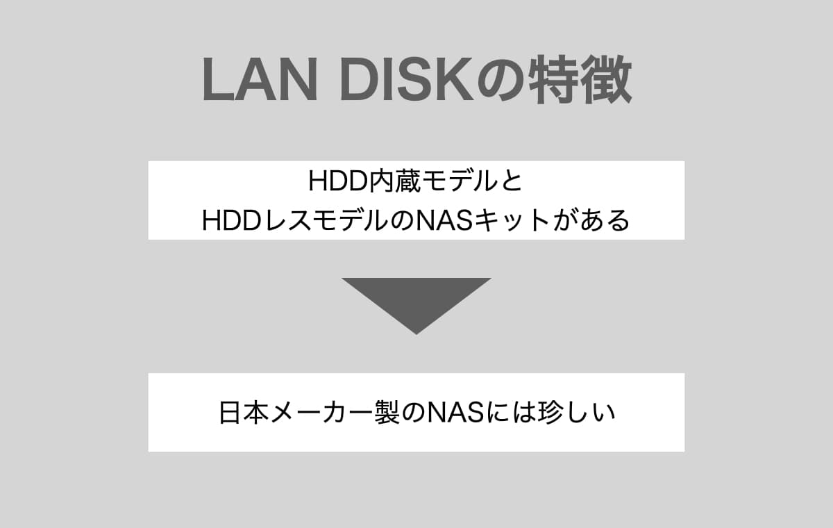 LAN DISK【日本メーカー製には珍しく、HDD内蔵モデルとHDDレスモデルのNASキットの②種類がある】