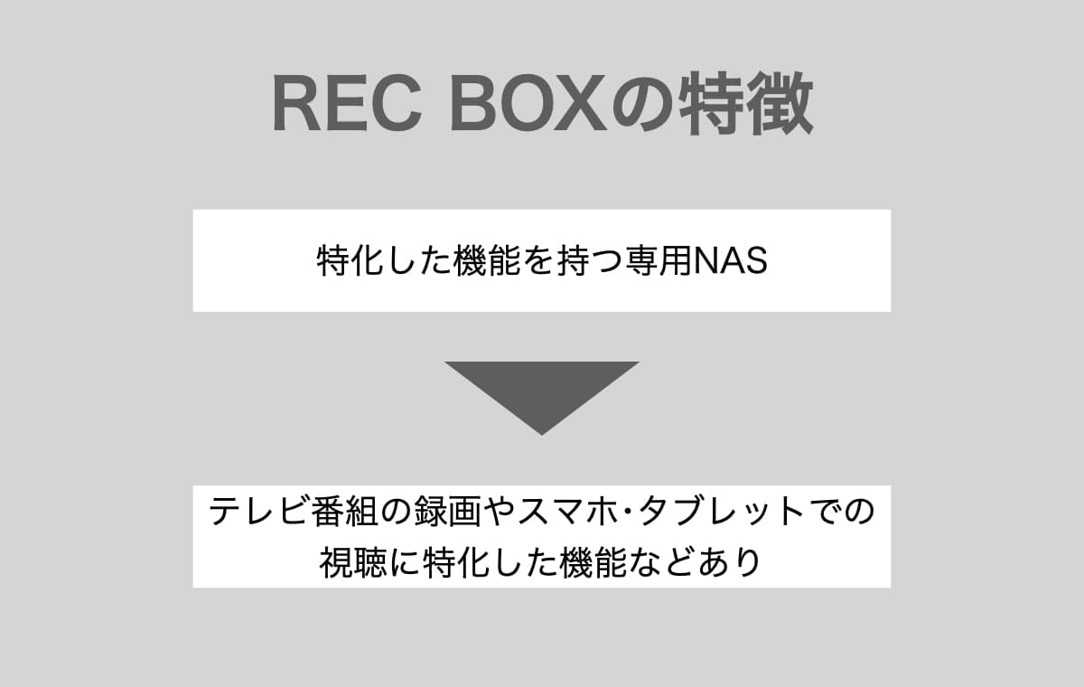 REC BOX【テレビ番組の録画やスマホ･タブレットでの視聴に特化した専用NASがある】