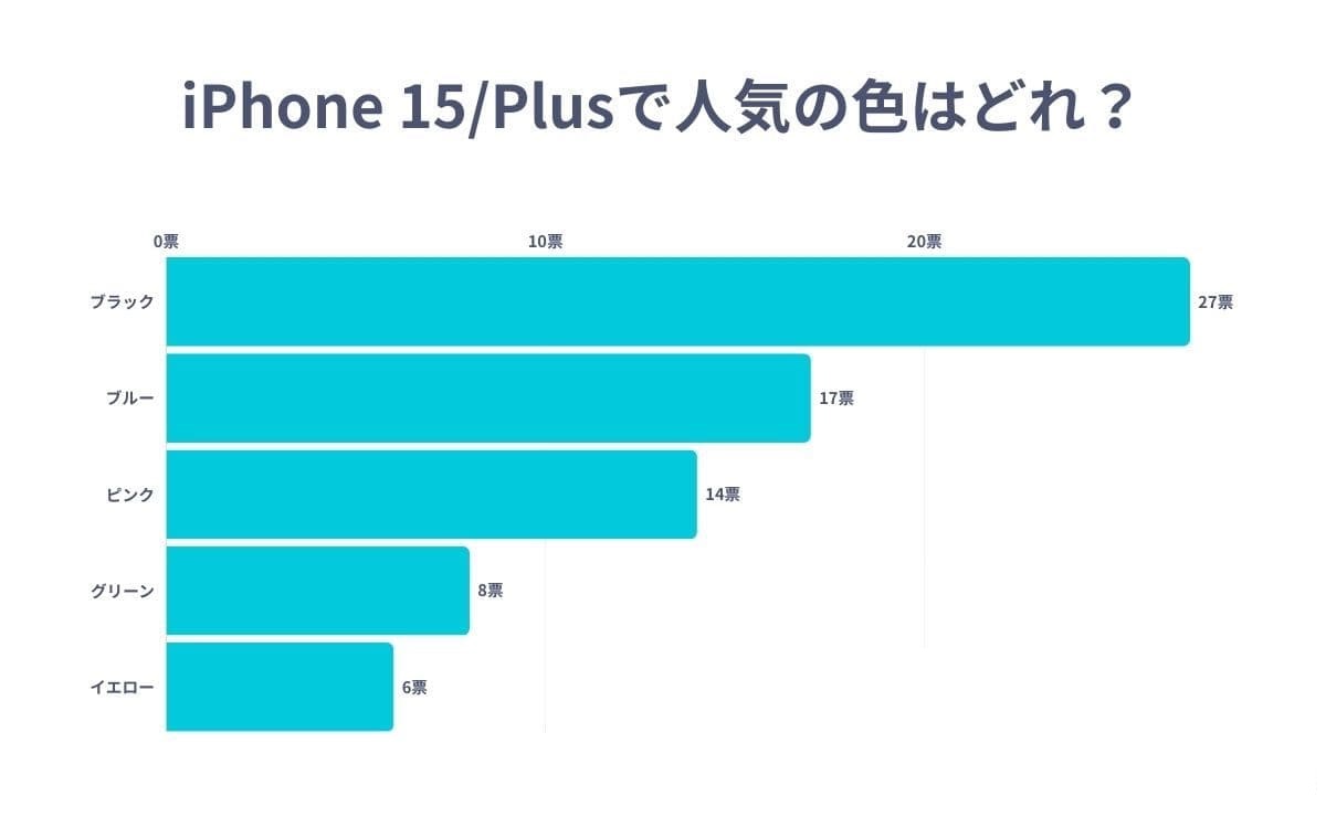 iPhone 15/Plusの人気色ランキング【一番選ばれたのはどれ？】