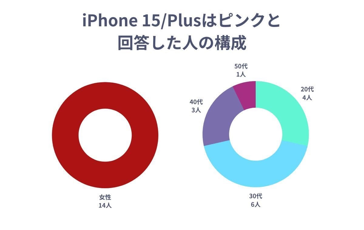 iPhone 15/Plusの色でピンクを選んだ人の構成