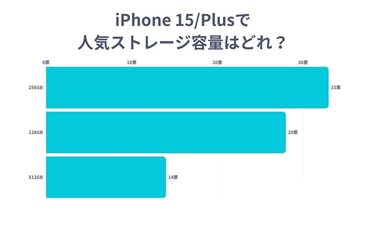 iPhone 15/Plusで人気のストレージ容量はどれ？