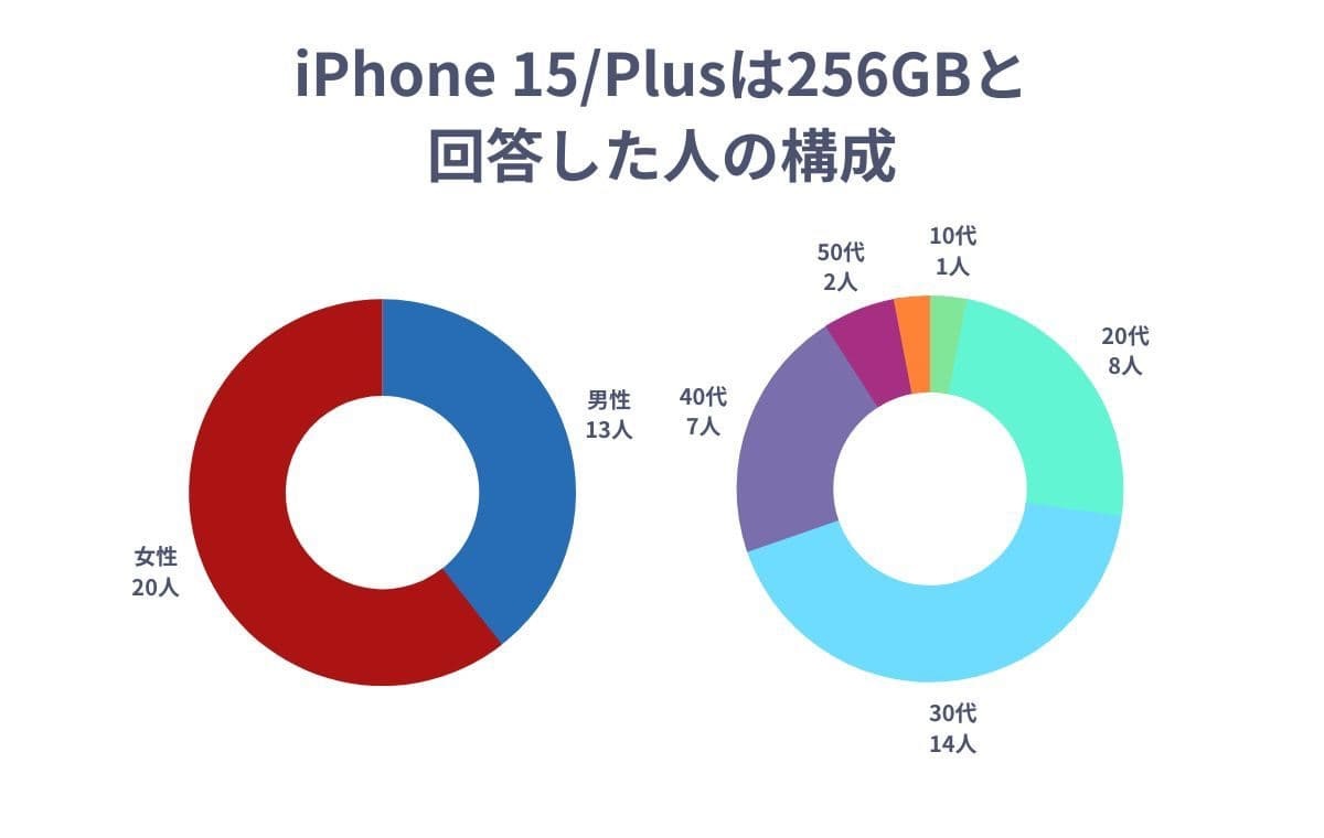iPhone 15/Plusで256GBのストレージ容量を選んだ人の構成