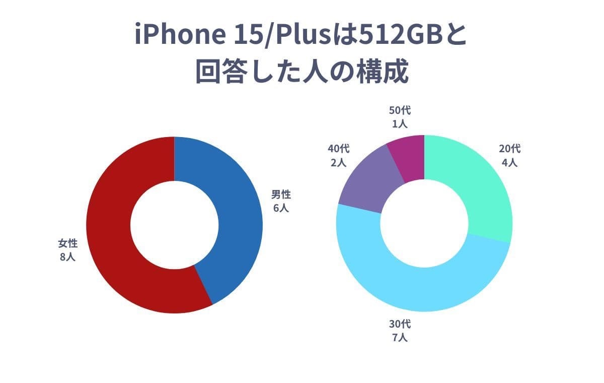 iPhone 15/Plusで512GBのストレージ容量を選んだ人の構成