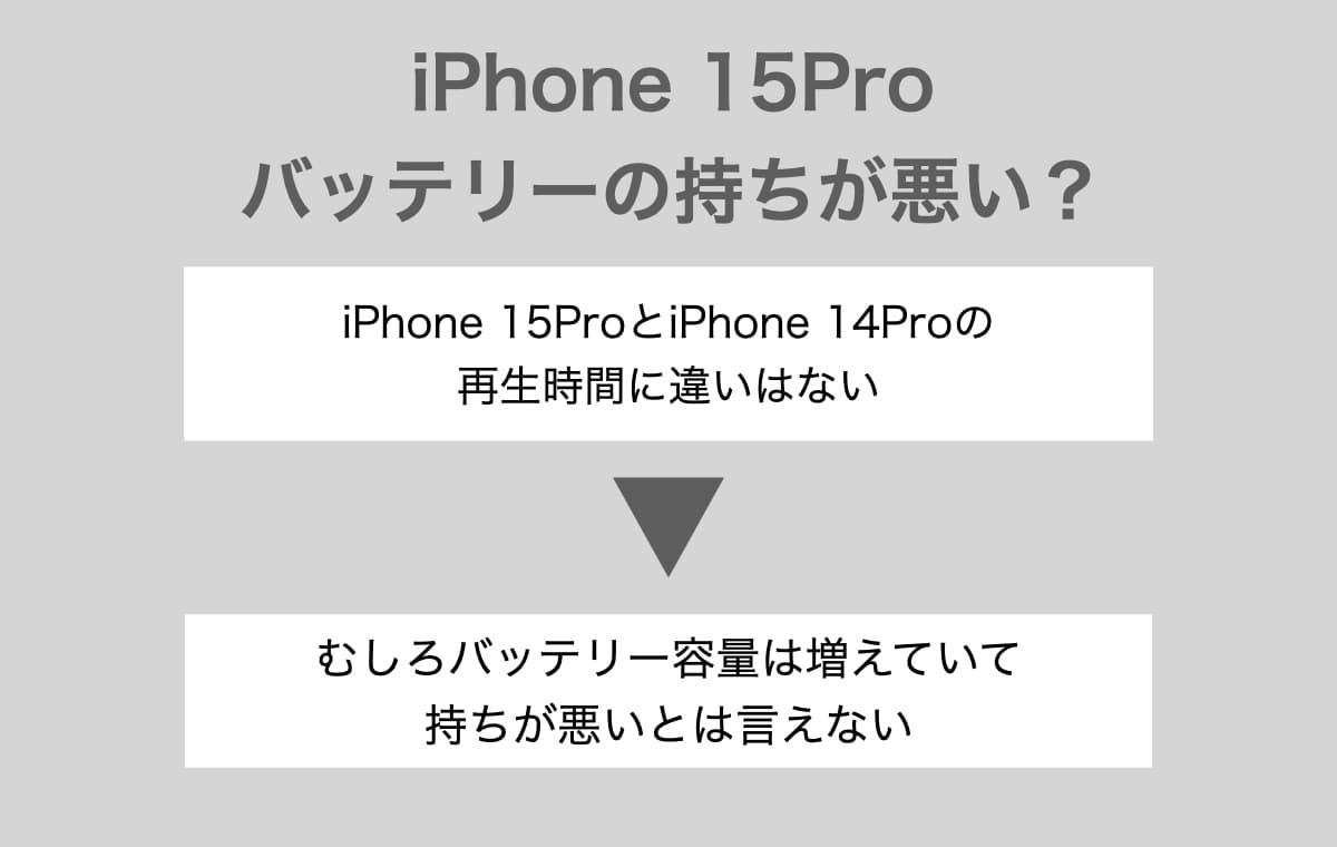 iPhone 15Proはバッテリー持ちが悪い？