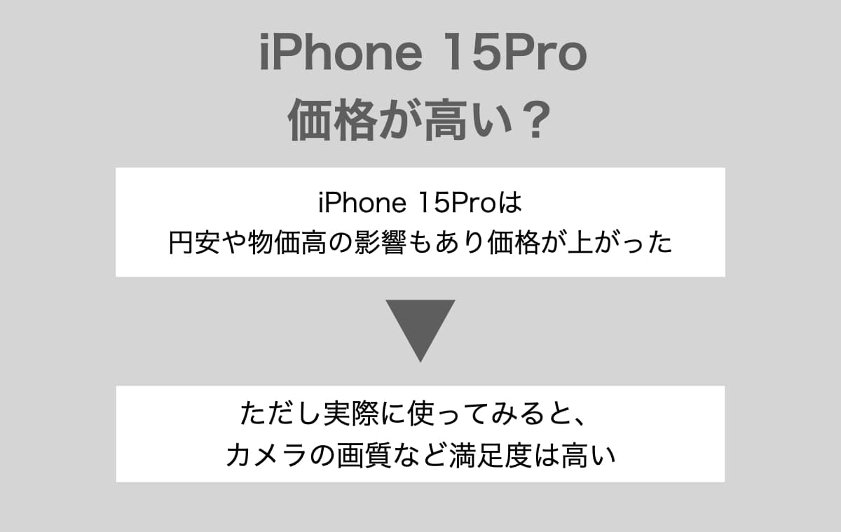 iPhone 15Proは価格が高い？