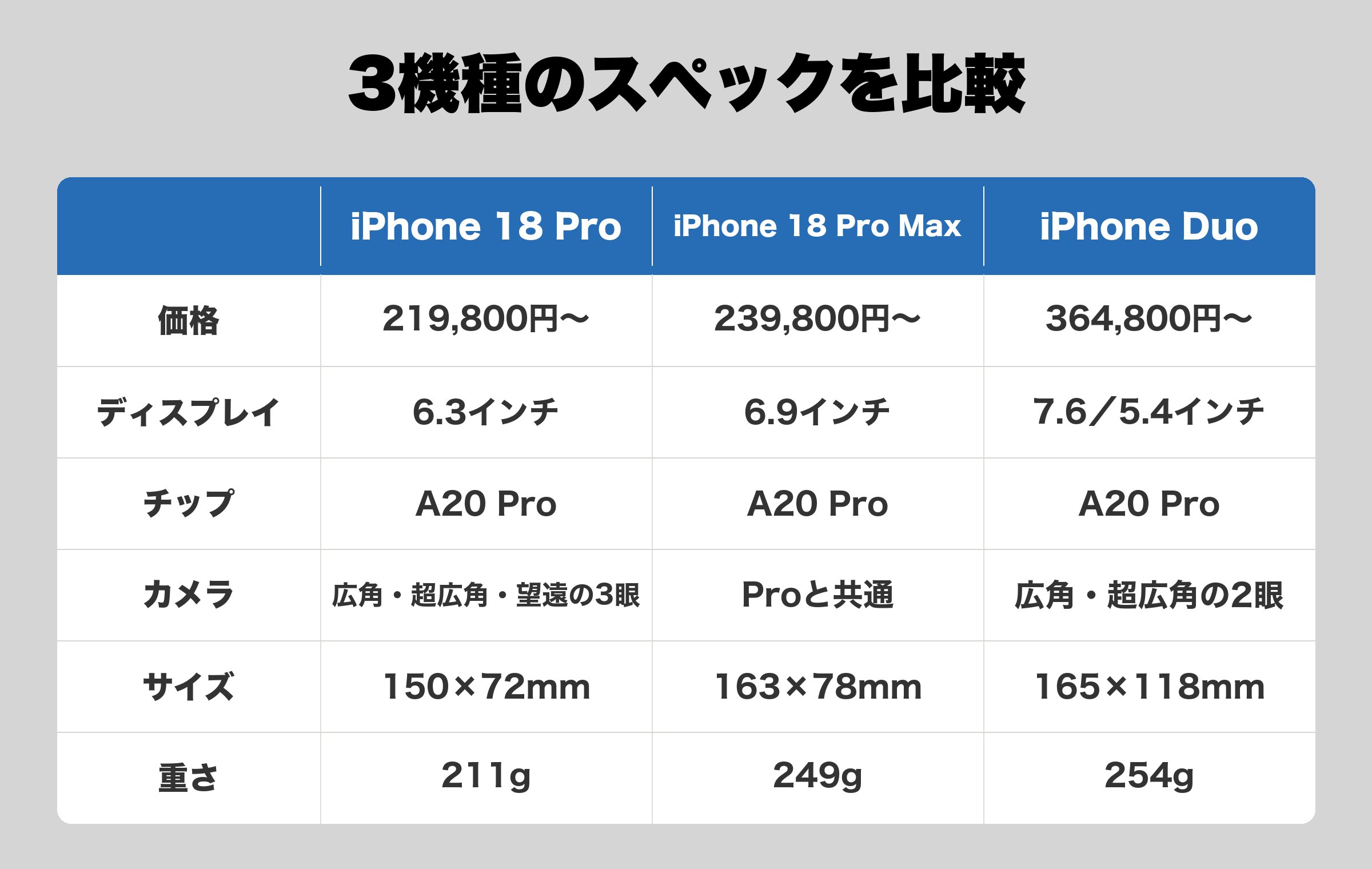 iPhone 18 Pro・iPhone 18 Pro Max・iPhone Duoの価格・ディスプレイ・チップ・カメラ・重さを比較した表