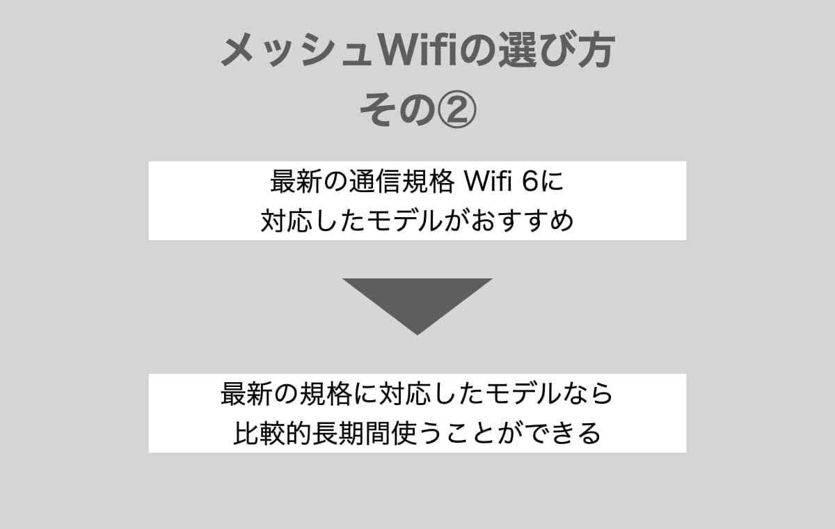 通信規格【Wifi 6に対応したモデルだと長く使える】