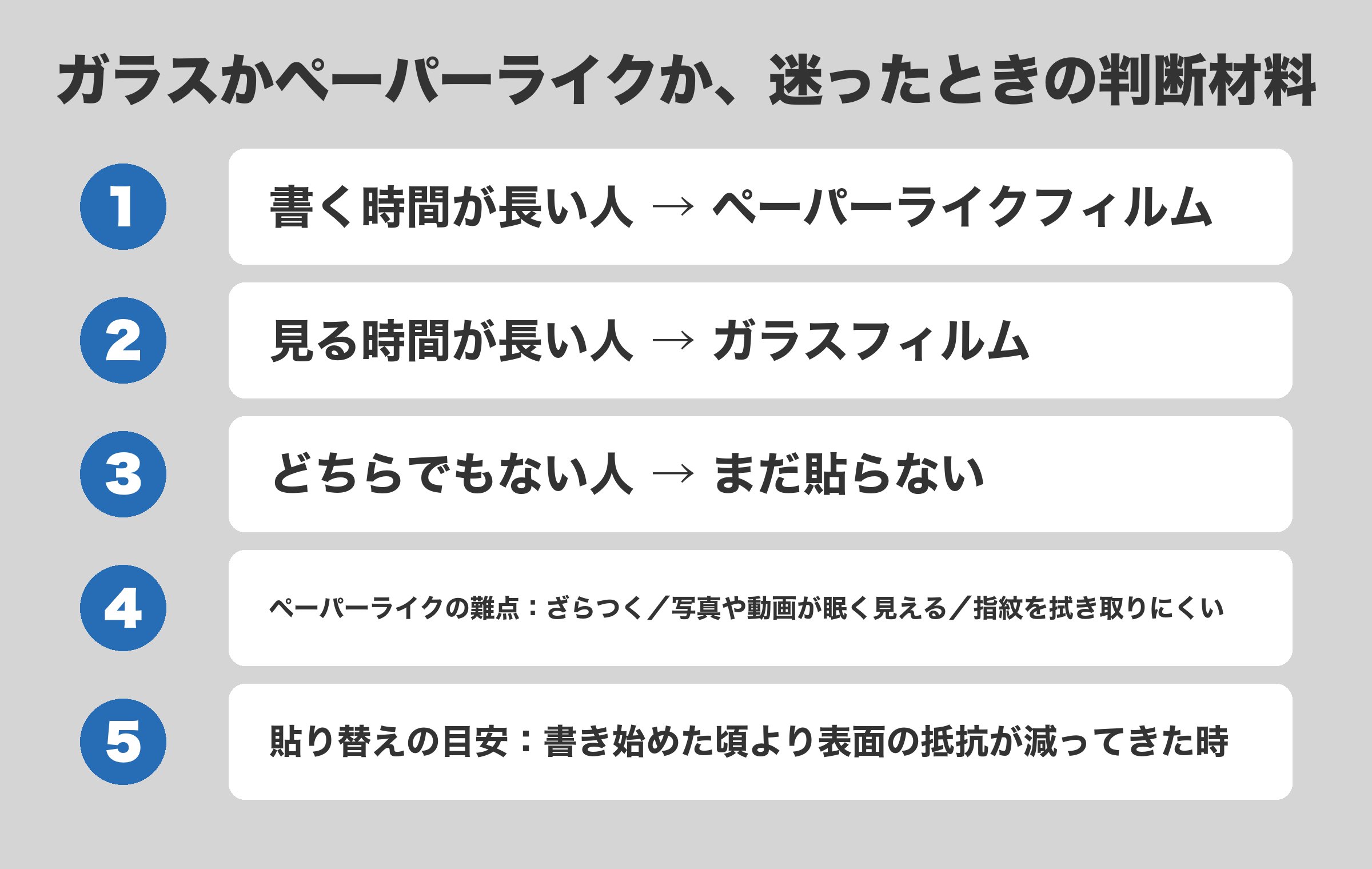 ガラスフィルムとペーパーライクフィルムの選び分けをまとめた図解。書く時間と見る時間で3択に分かれる判定と、ペーパーライクの難点、貼り替えの目安を並べている。