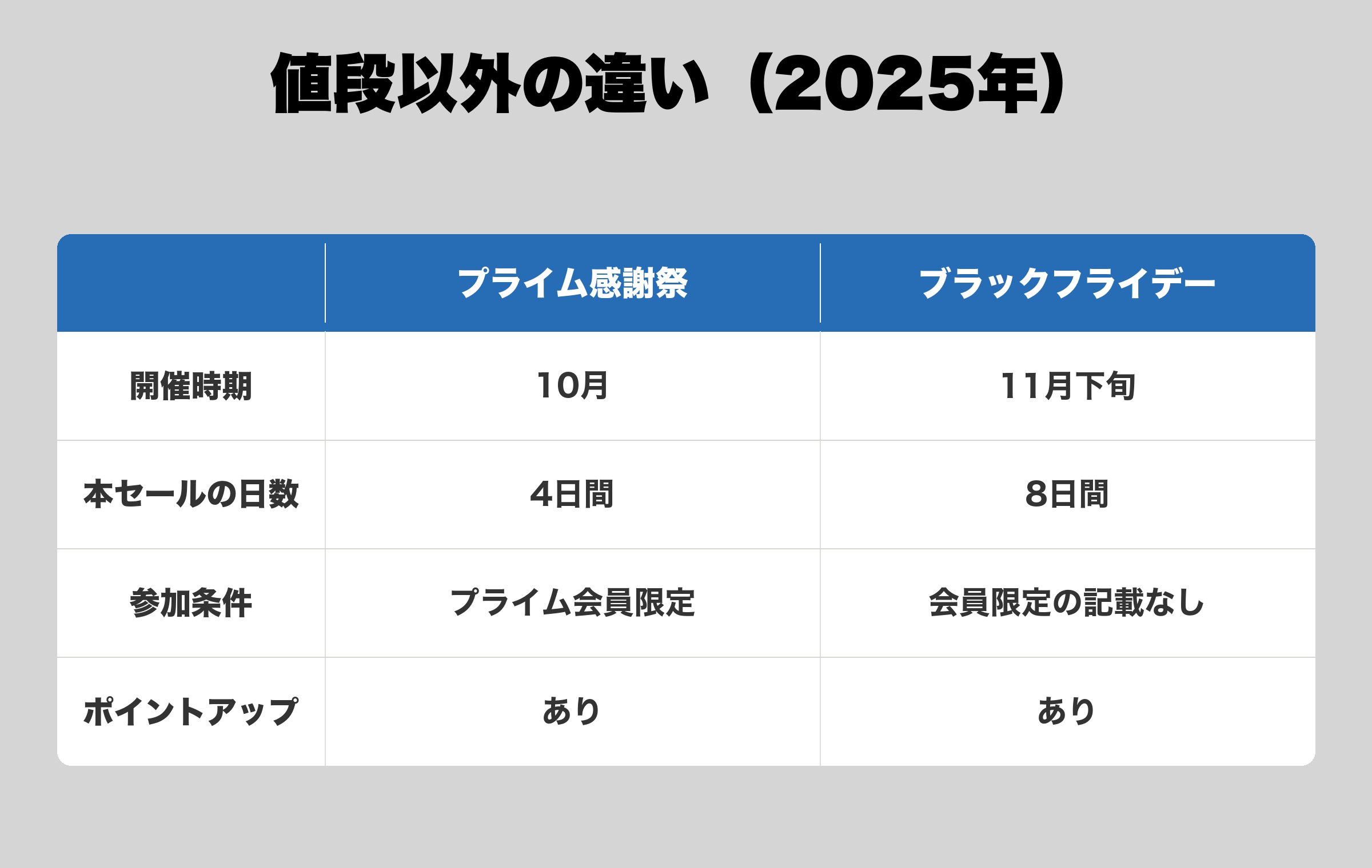 開催時期・本セールの日数・参加条件・ポイントアップを、2025年のプライム感謝祭とブラックフライデーで並べた比較表