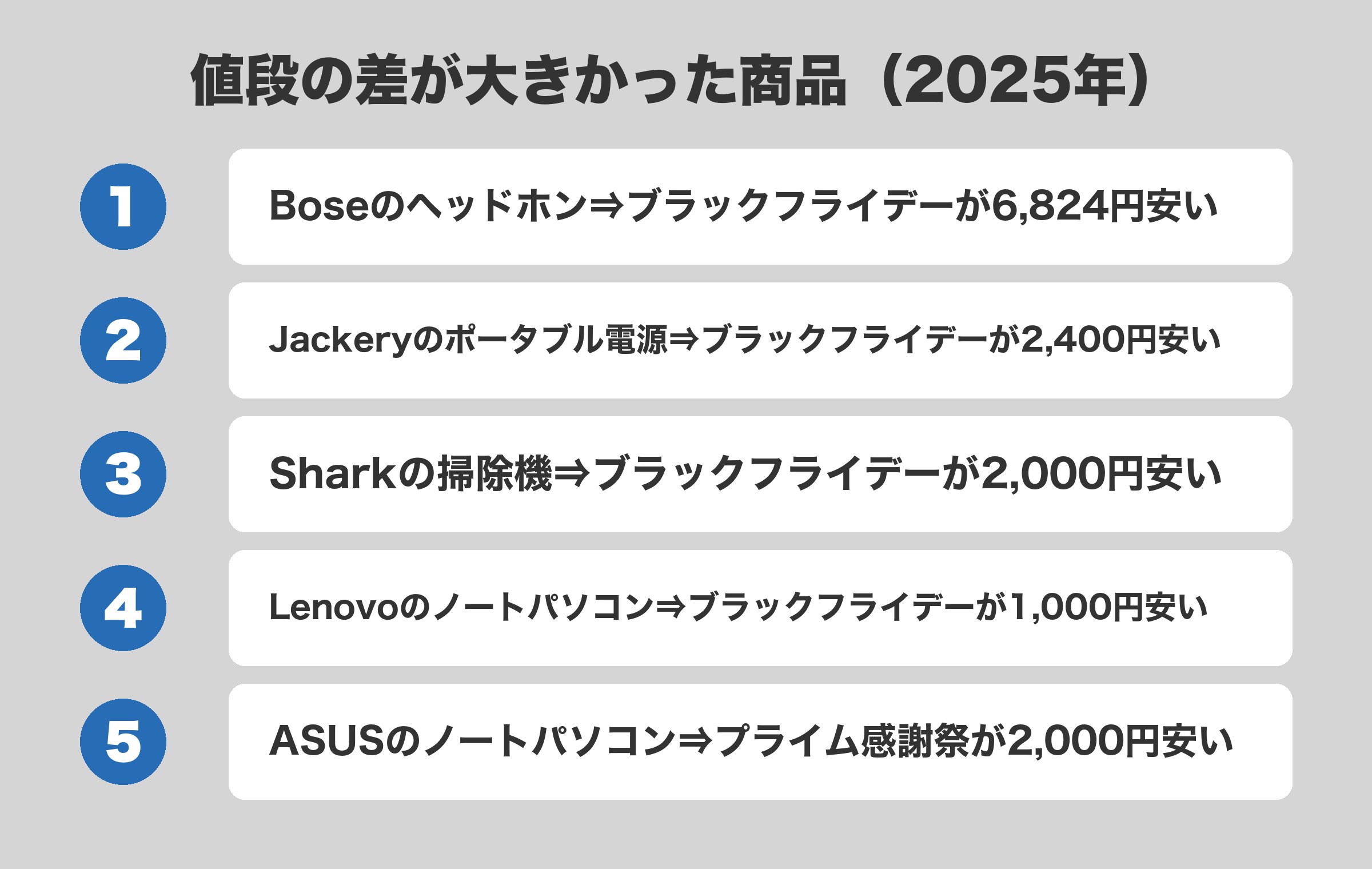 Boseのヘッドホンが6,824円差でいちばん大きく、ASUSのノートパソコンだけはプライム感謝祭が安かった、値段の差が大きい5商品の一覧