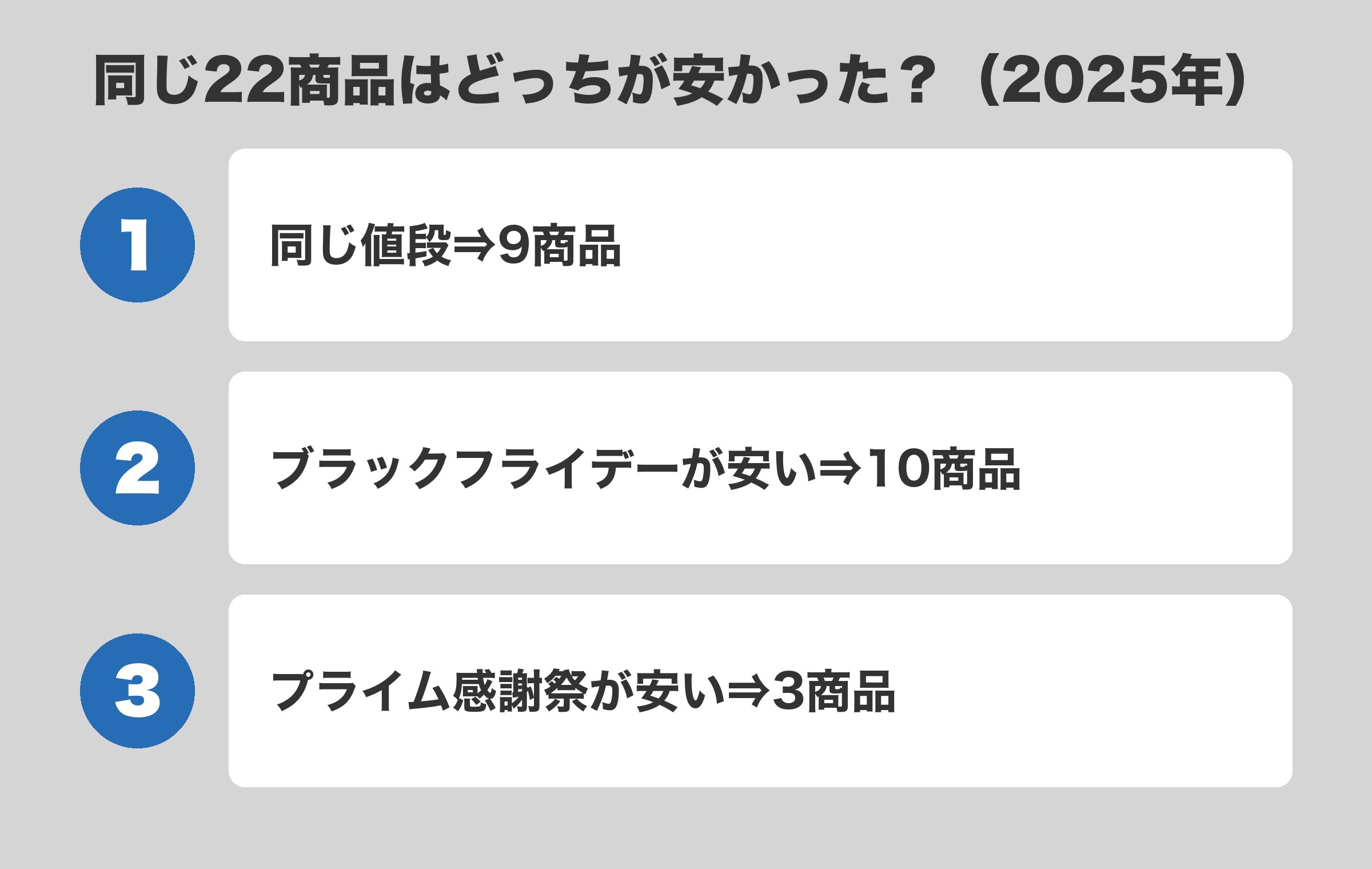 同じ値段が9商品、ブラックフライデーが安い商品が10、プライム感謝祭が安い商品が3つと、2025年の22商品の内訳を並べた図