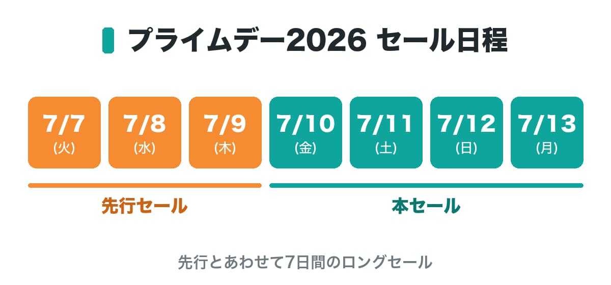 プライムデー2026のセール日程