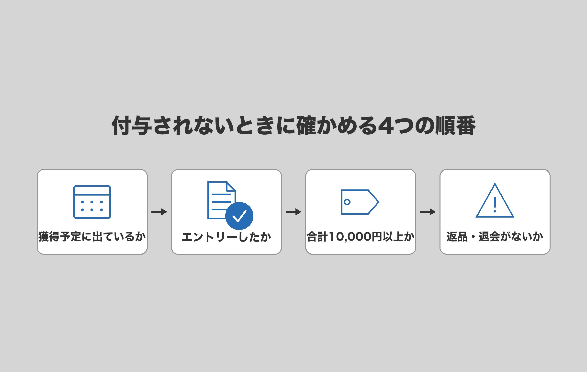 獲得予定、エントリー、合計10,000円以上、返品・退会の4つを矢印でつないだ図。付与されない原因を、この順に確かめる
