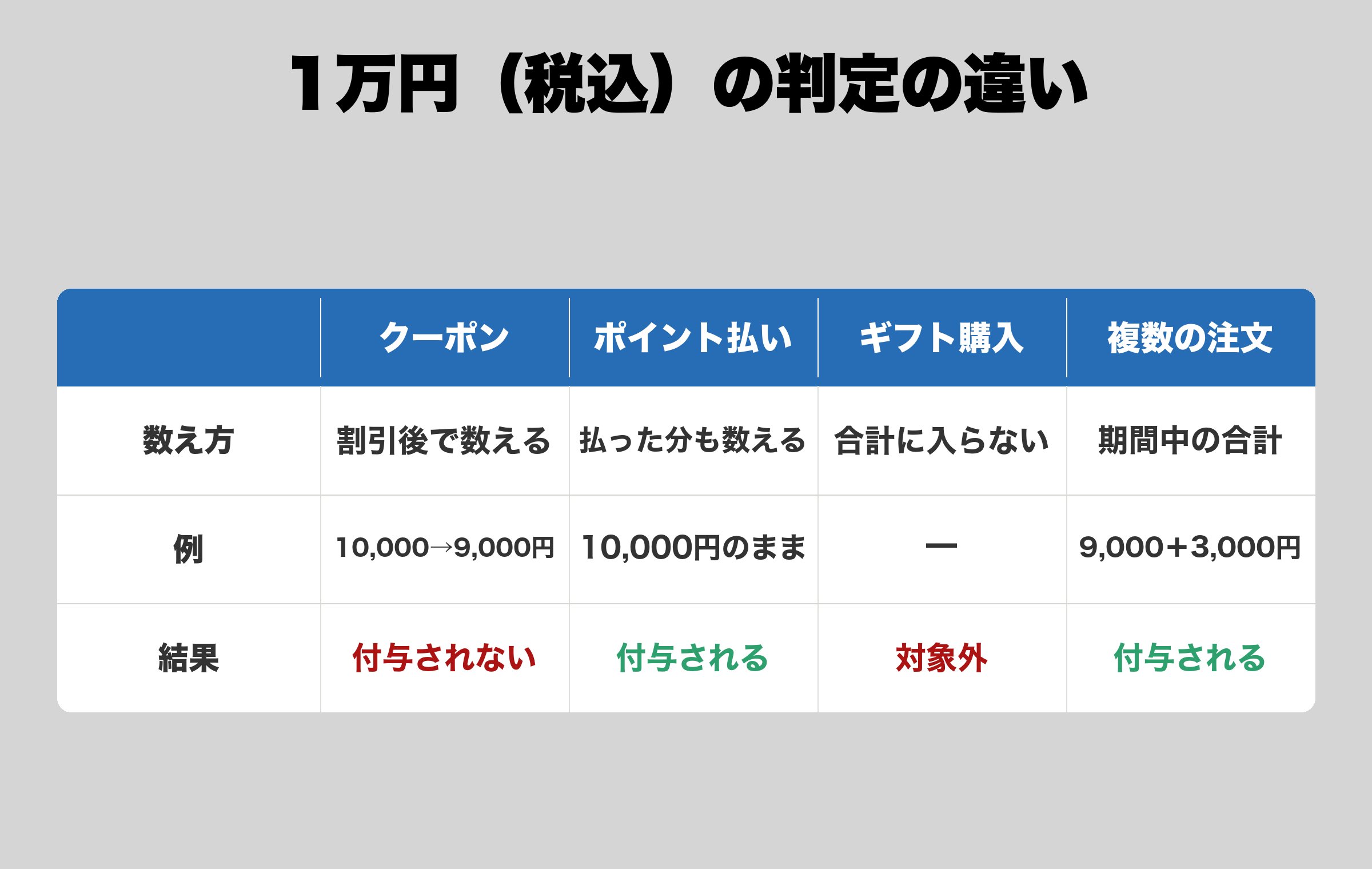 クーポン、ポイント払い、ギフトカード購入、複数の注文の4列で、1万円の数え方と付与の結果を並べた表。クーポンだけ割引後の金額になる