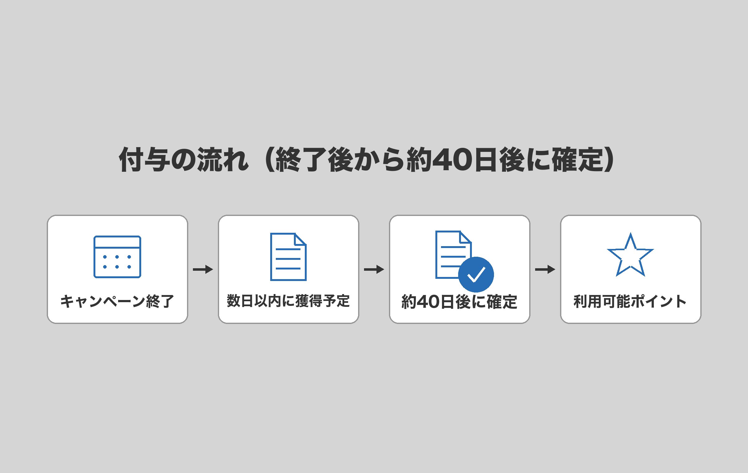 キャンペーン終了、数日以内の獲得予定、約40日後の確定、利用可能ポイントの4段階を矢印でつないだ付与の流れの図