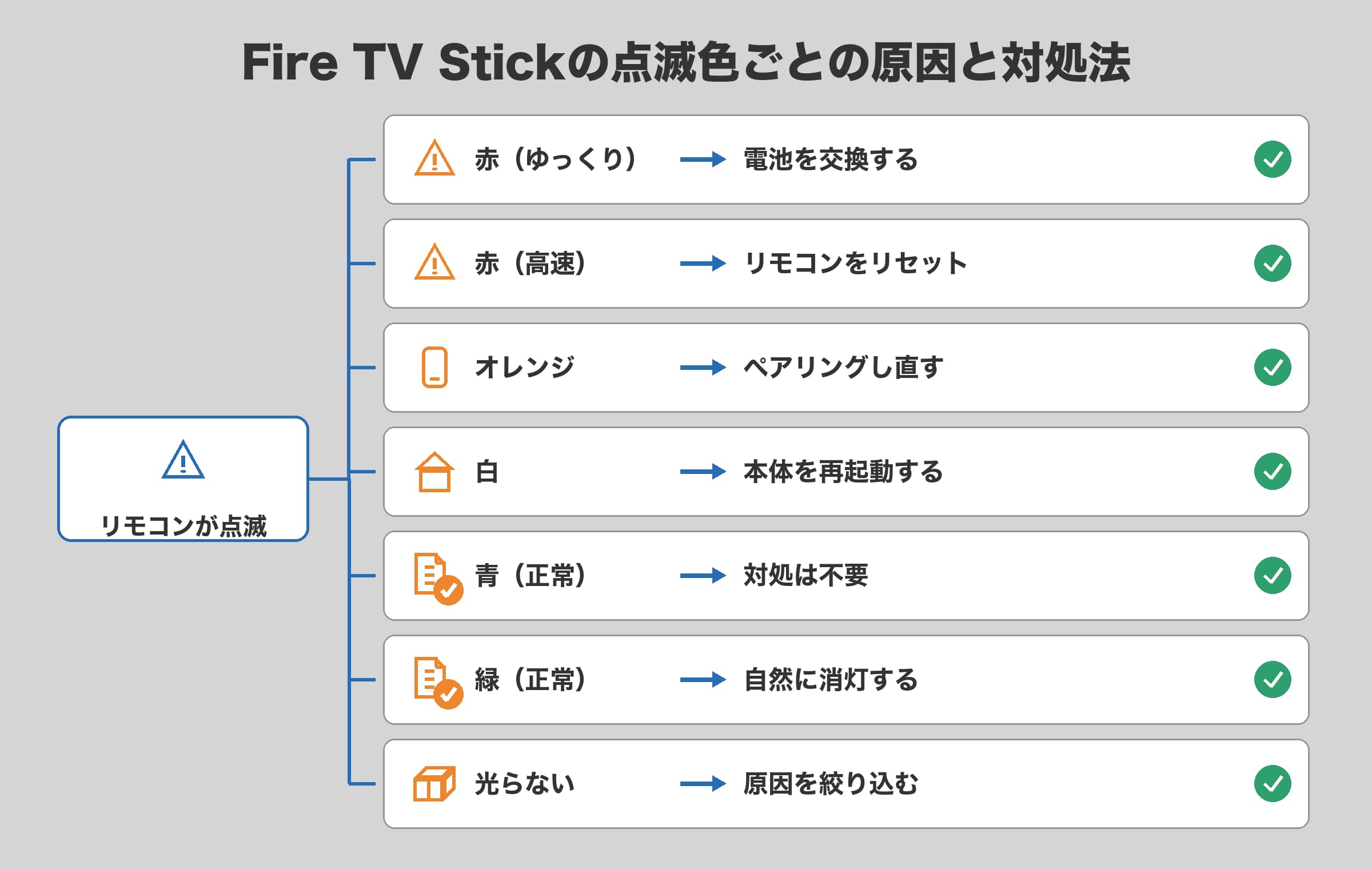 ファイヤースティックリモコンとトラブル原因と解決策一覧