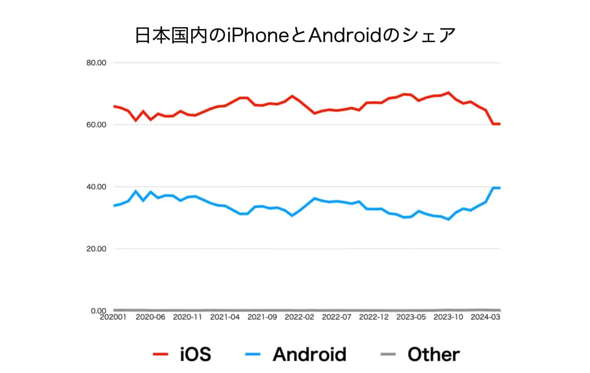 日本国内のiPhoneとAndroidのシェア推移