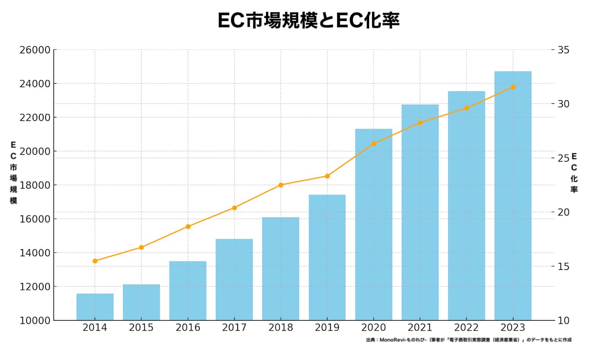 家具のEC化率のグラフ