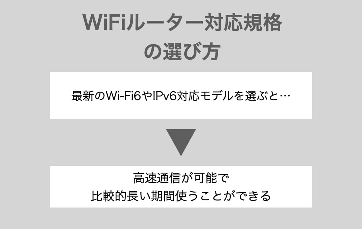 対応規格【最新のWi-Fi6やIPv6対応だと、高速通信が可能になる】