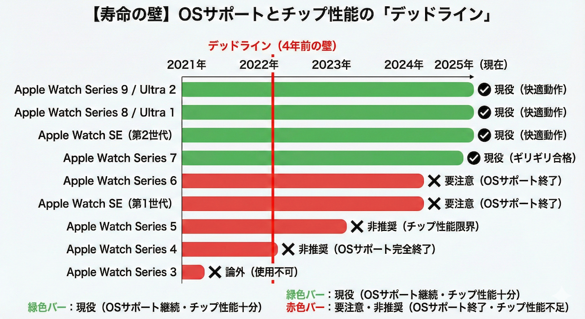 アップルウォッチの古いモデルの限界