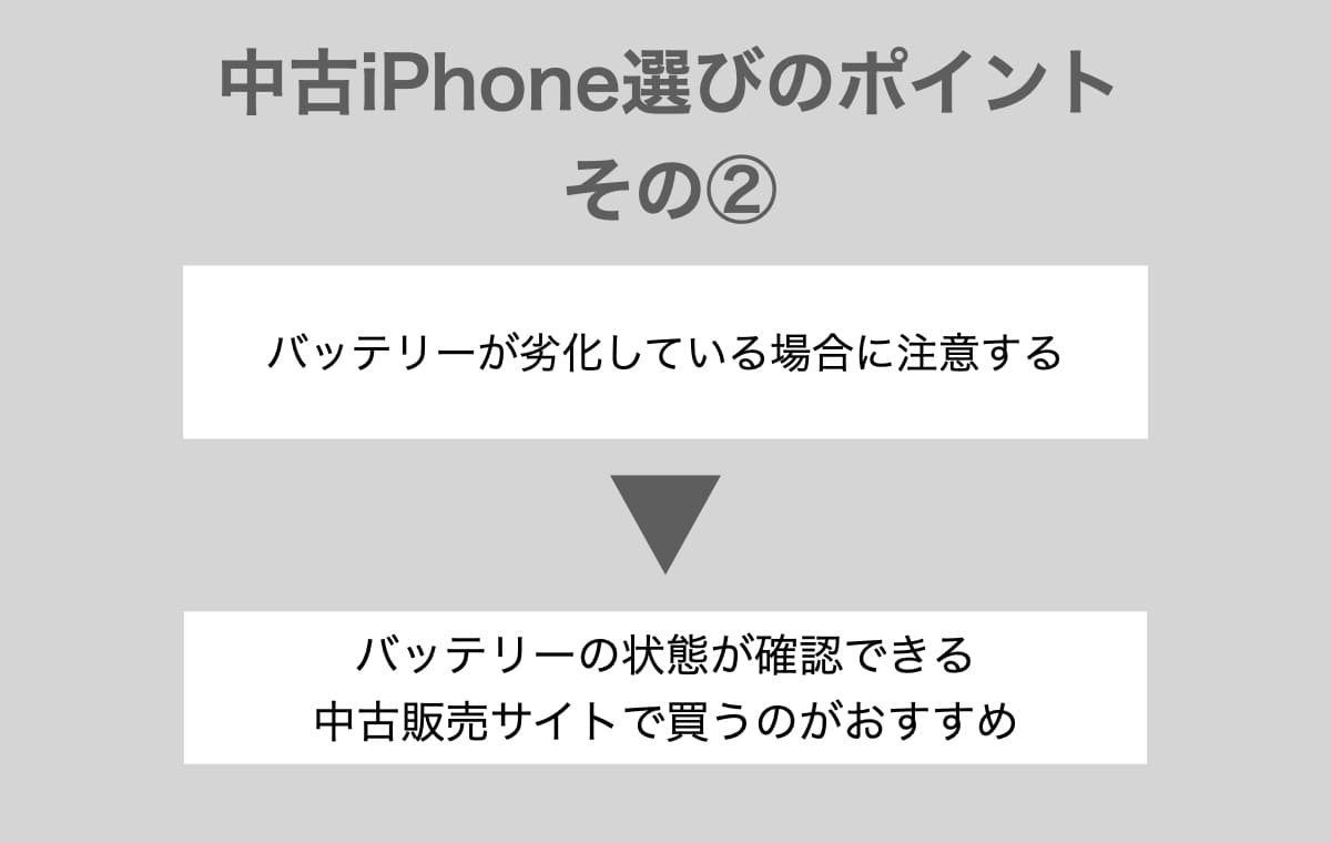 中古iPhoneのバッテリーが劣化している場合に注意する