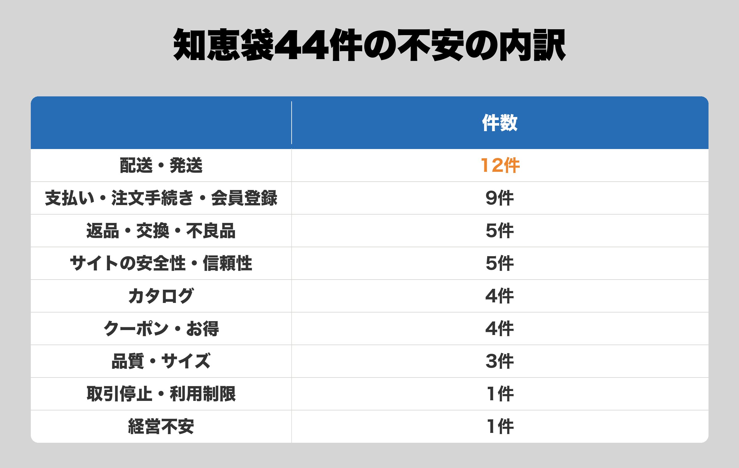 Yahoo!知恵袋のベルメゾンの質問44件を9つに分けた件数。配送・発送が12件で最多、品質・サイズは3件と少ない