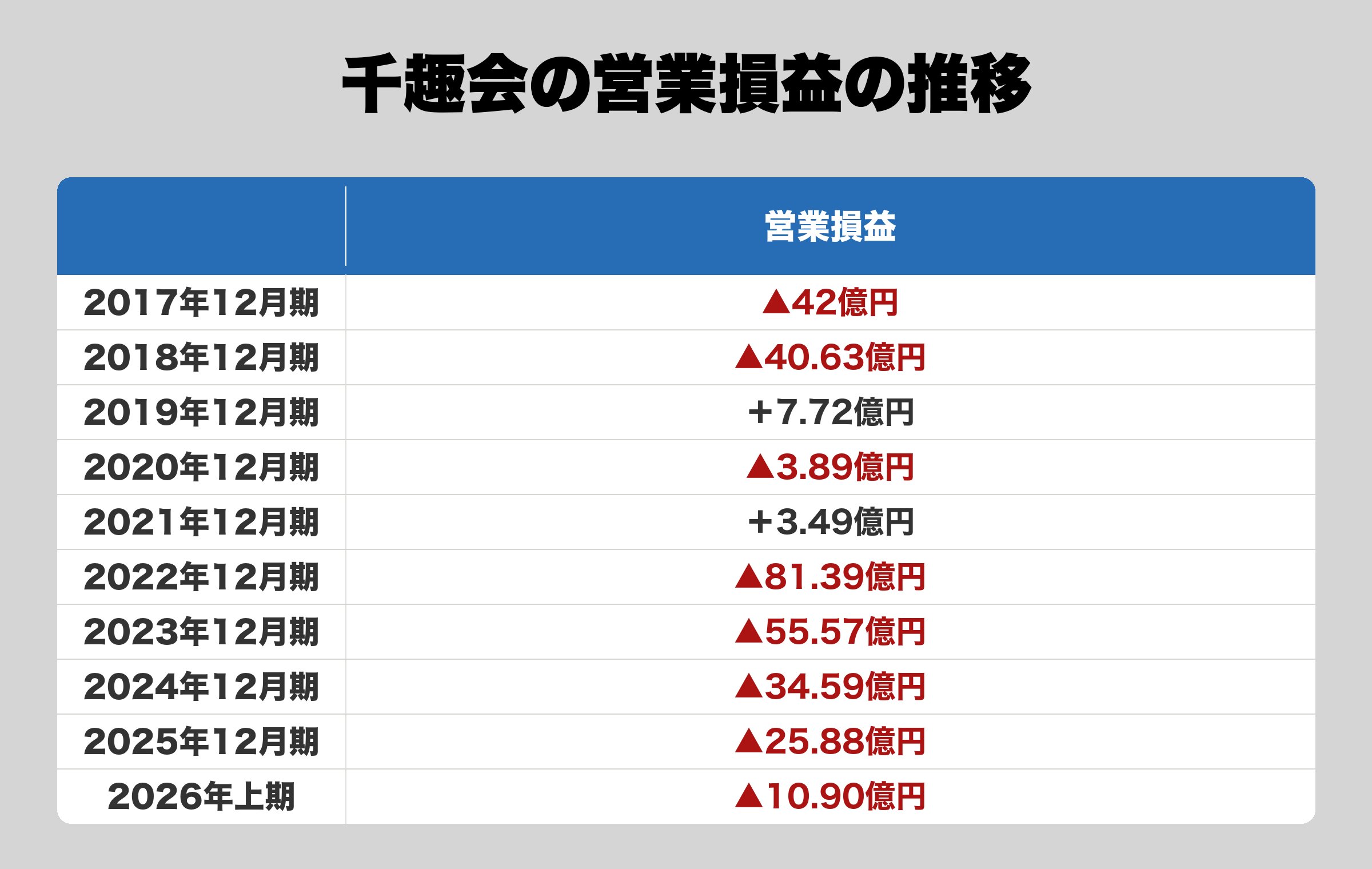 千趣会の2017年12月期から2026年上期までの営業損益の推移。黒字は2019年と2021年だけで、2022年12月期から4期連続の営業損失