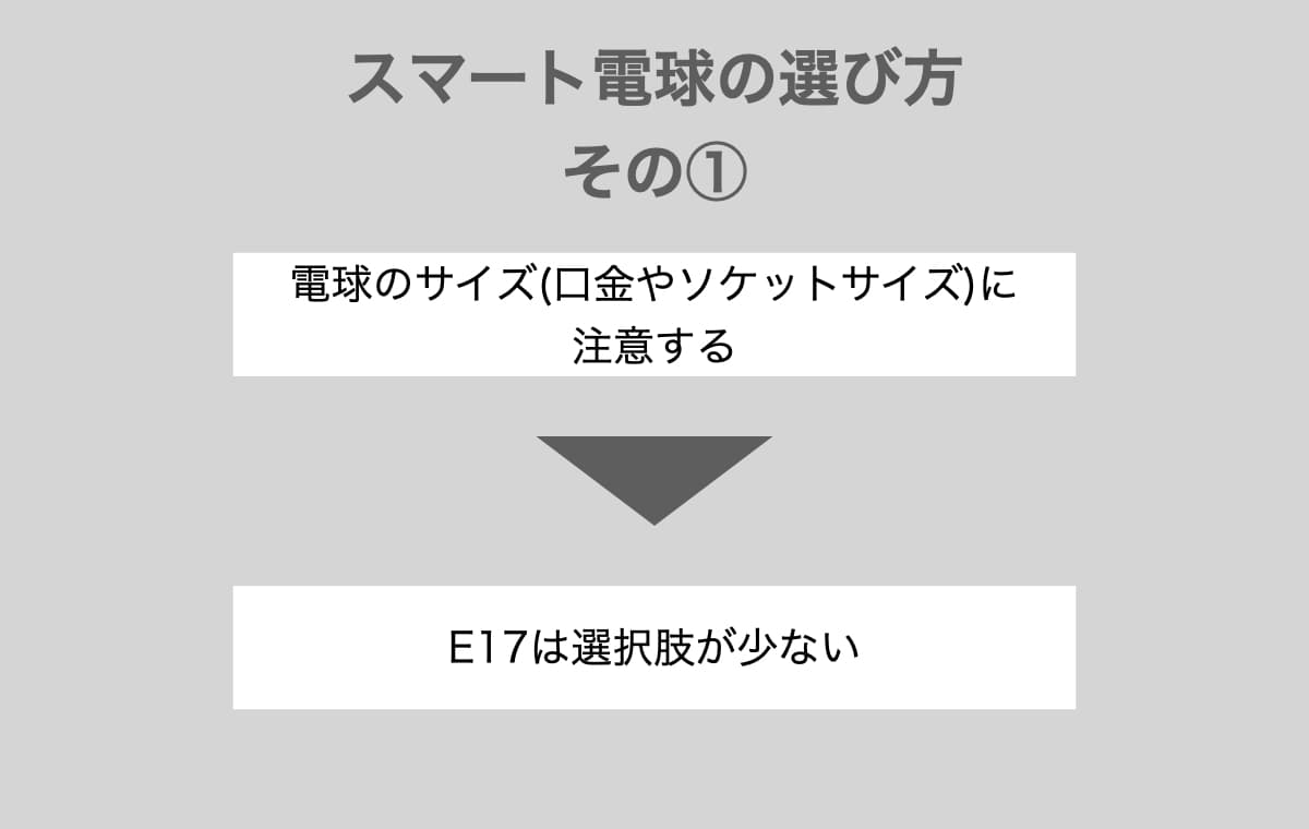 電球のサイズ(口金やソケットサイズ)に注意する【E17は選択肢が少ない】