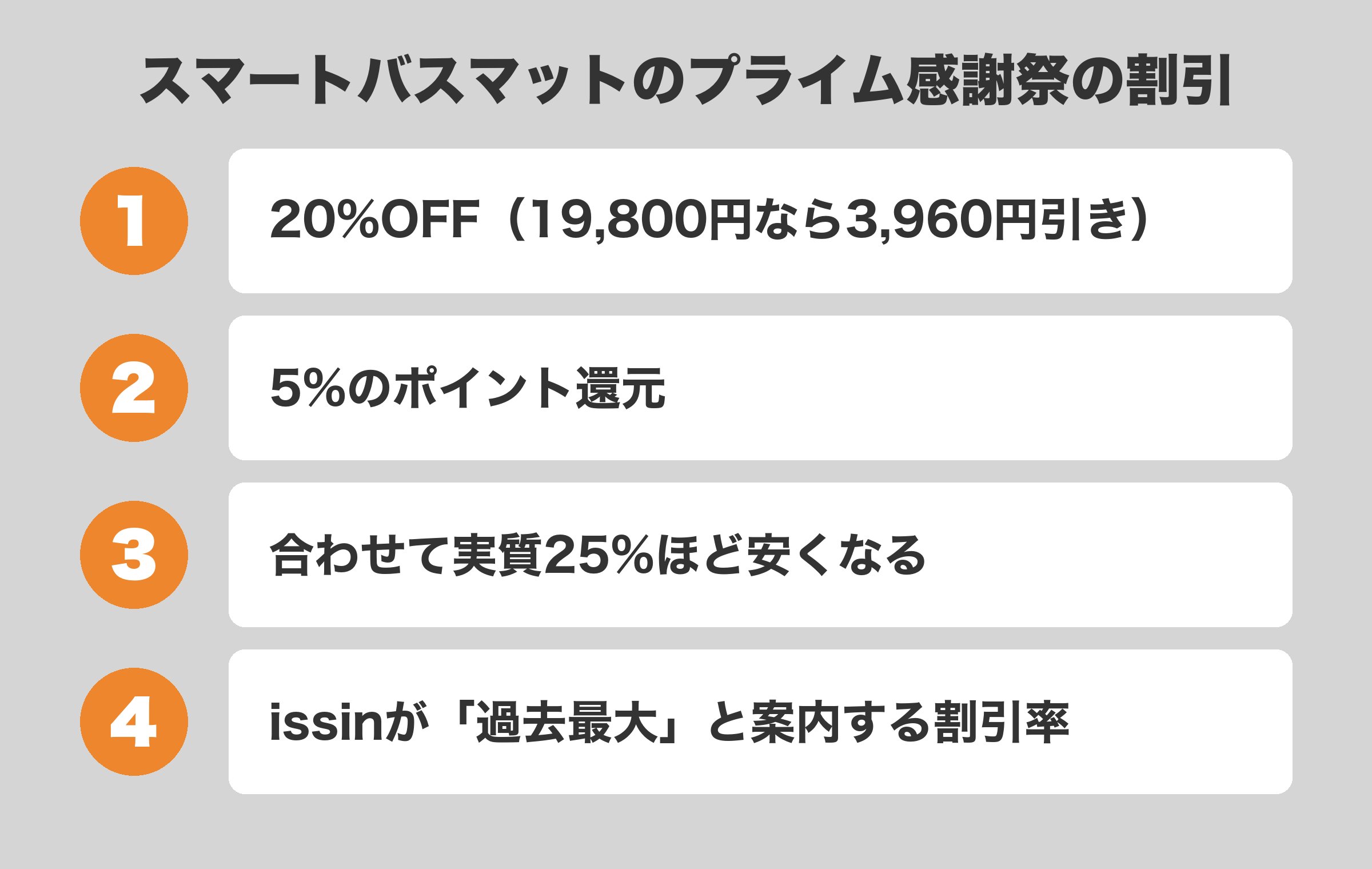 スマートバスマットのプライム感謝祭の割引を4つにまとめた図。20%OFFと5%ポイント還元で実質25%ほど安くなる