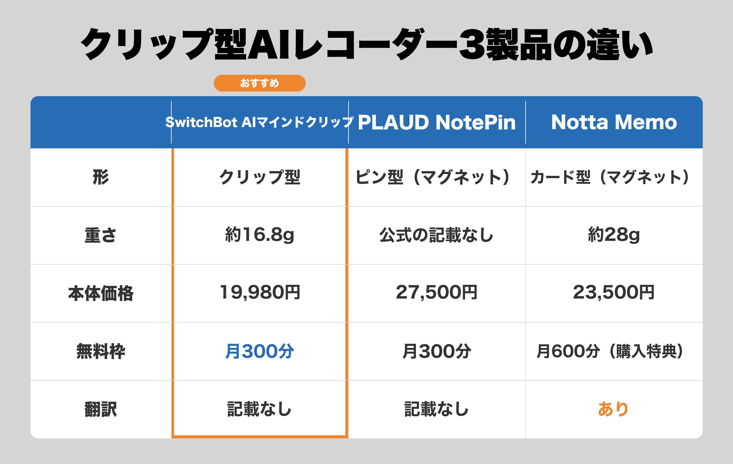 SwitchBot AIマインドクリップとPLAUD NotePin、Notta Memoの比較図